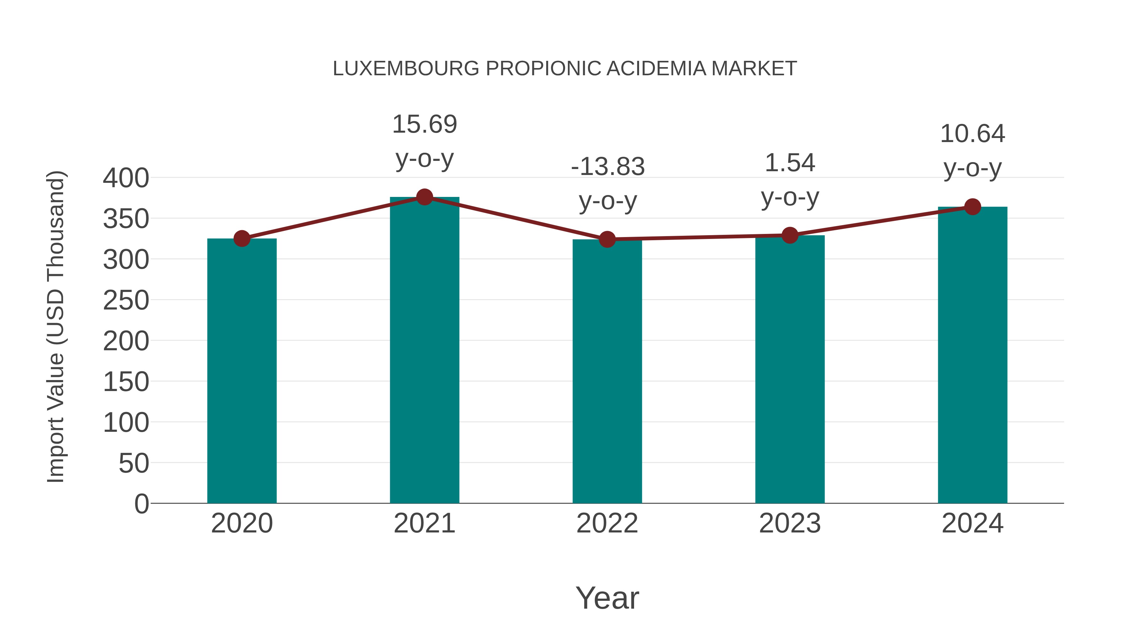  Luxembourg Propionic Acidemia Market: Import Trend Analysis