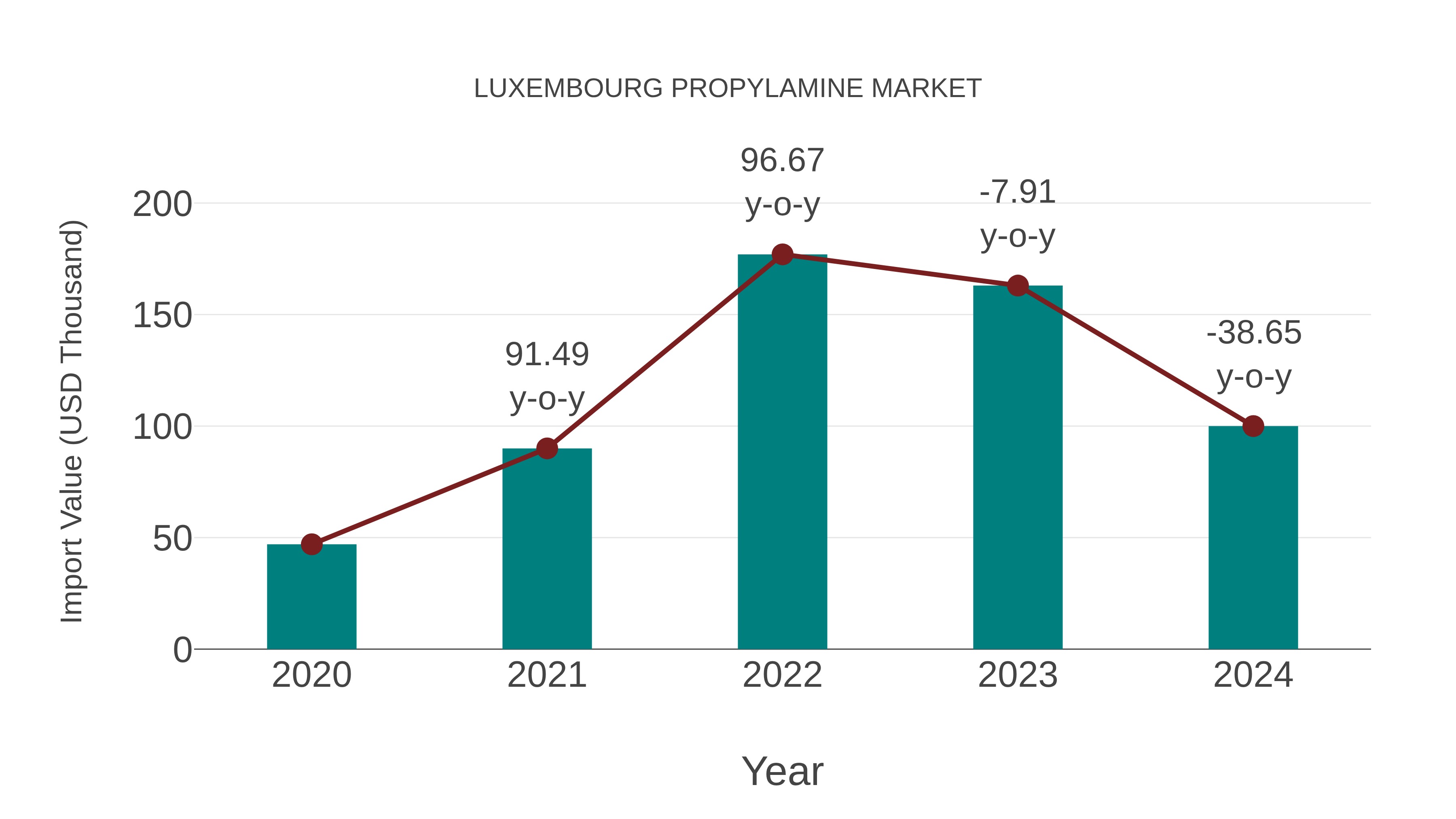  Luxembourg Propylamine Market: Import Trend Analysis