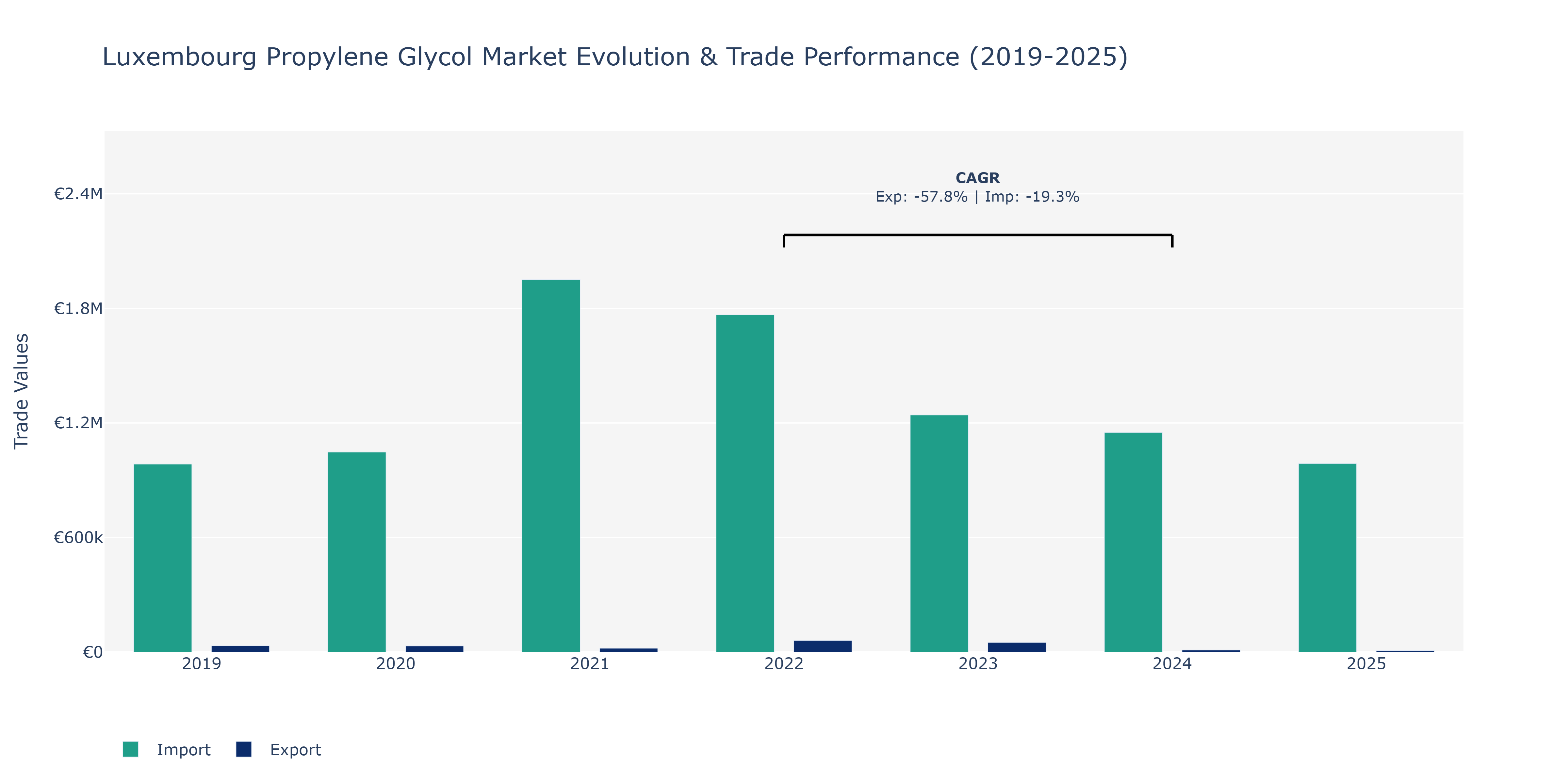 Luxembourg Propylene Glycol Market: Production & Trade Performance (2019-2025)