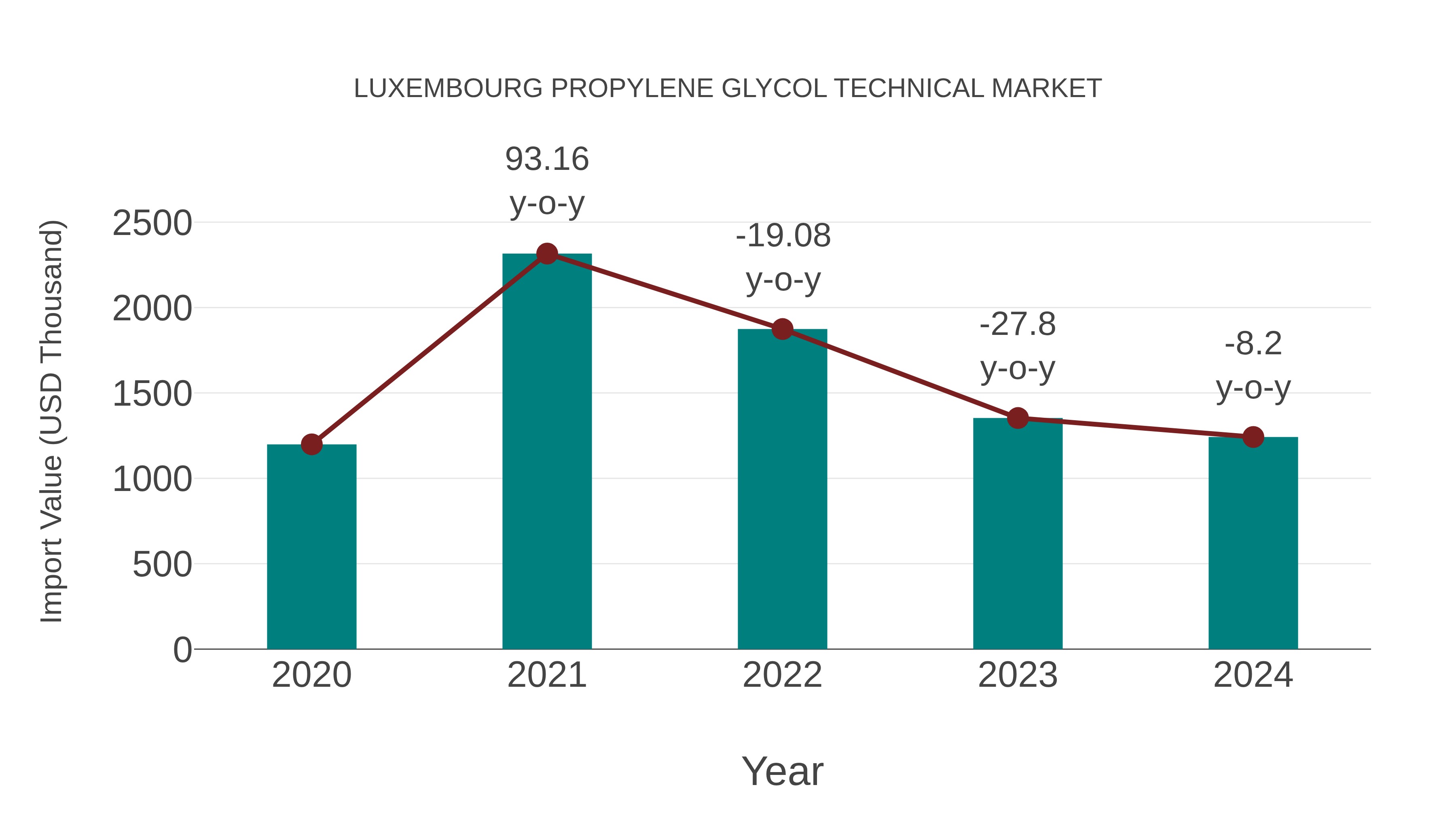 Luxembourg Propylene Glycol Technical Market: Import Trend Analysis