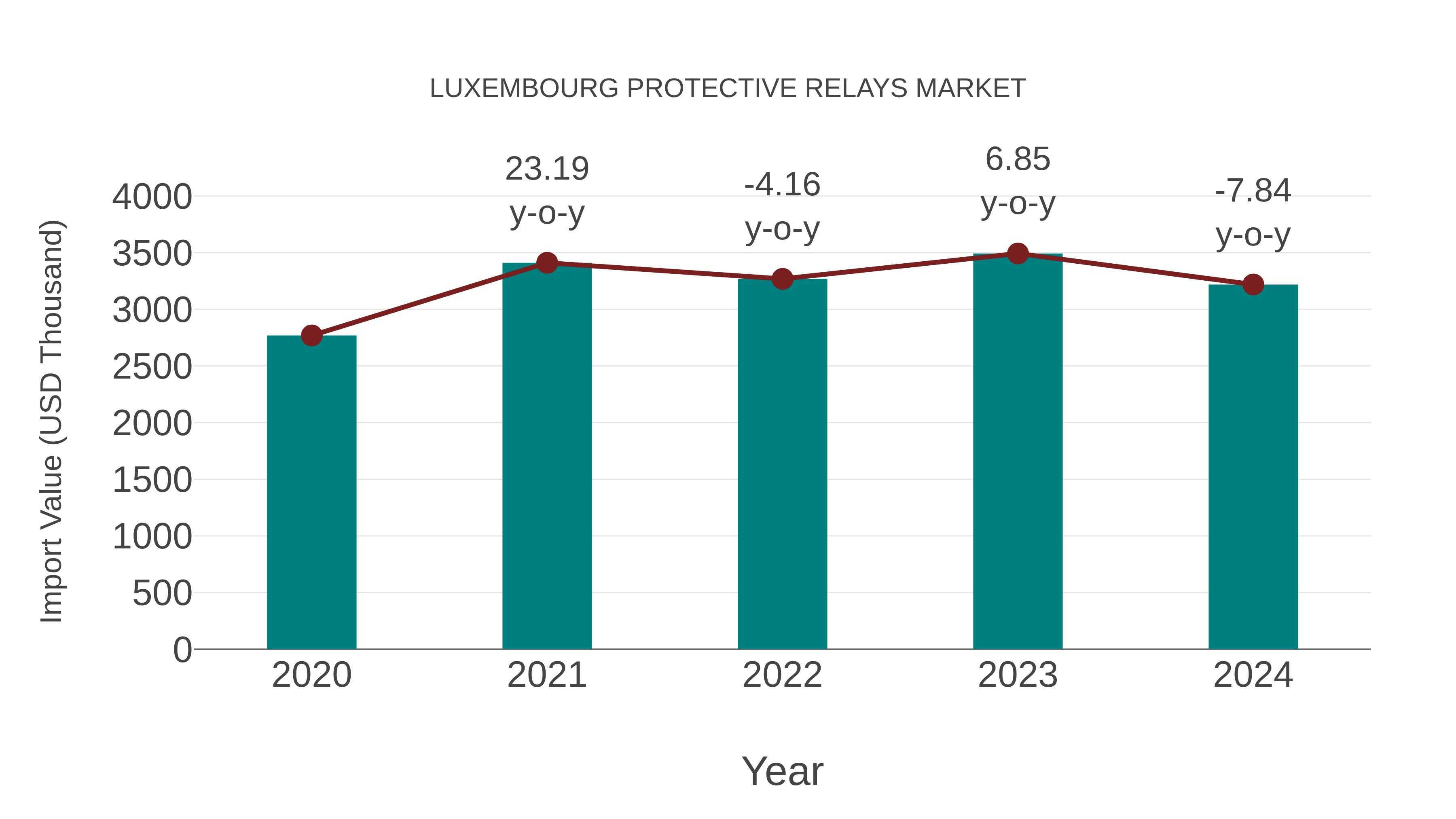  Luxembourg Protective Relays Market: Import Trend Analysis