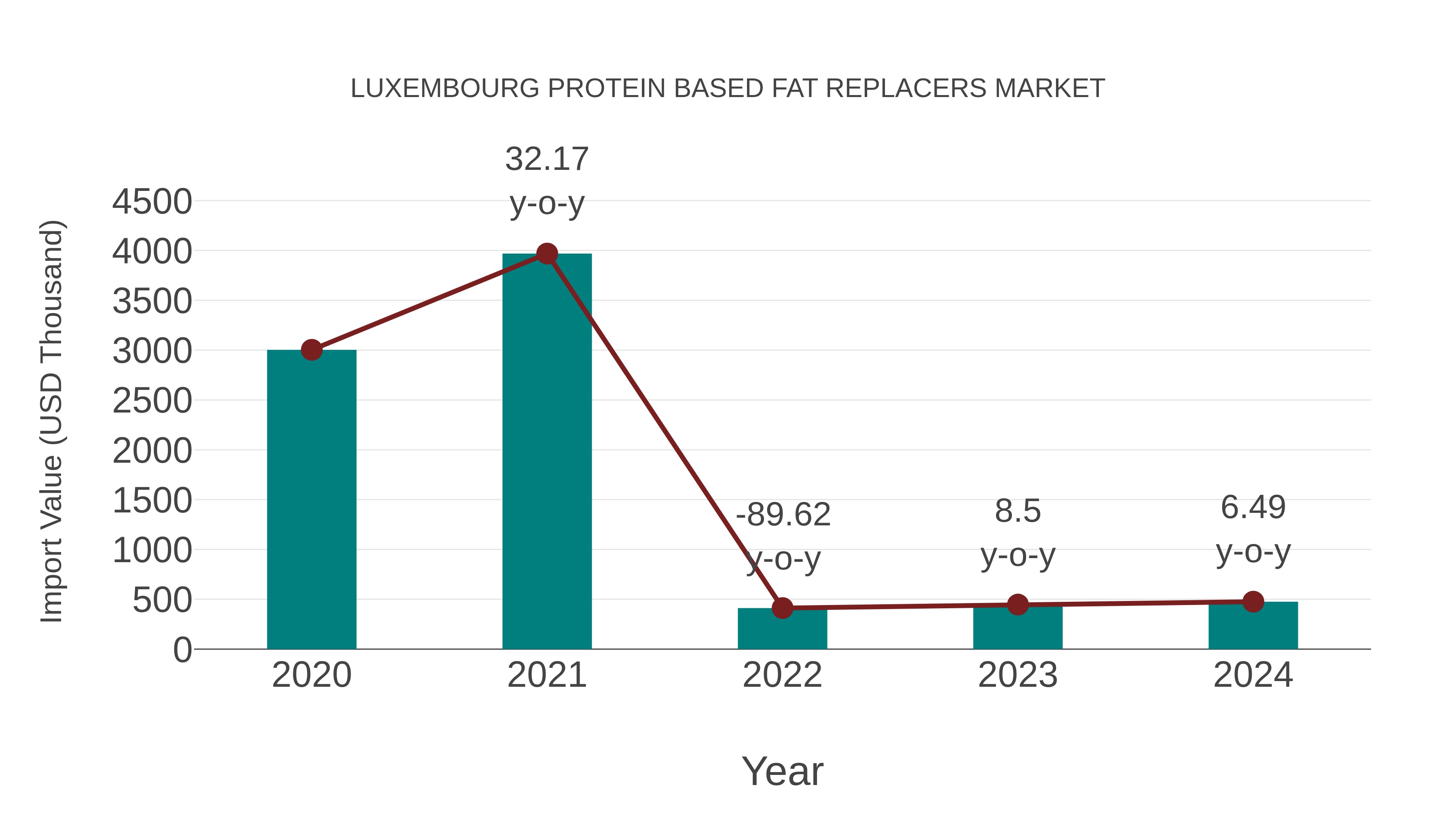 Luxembourg Protein Based Fat Replacers Market: Import Trend Analysis