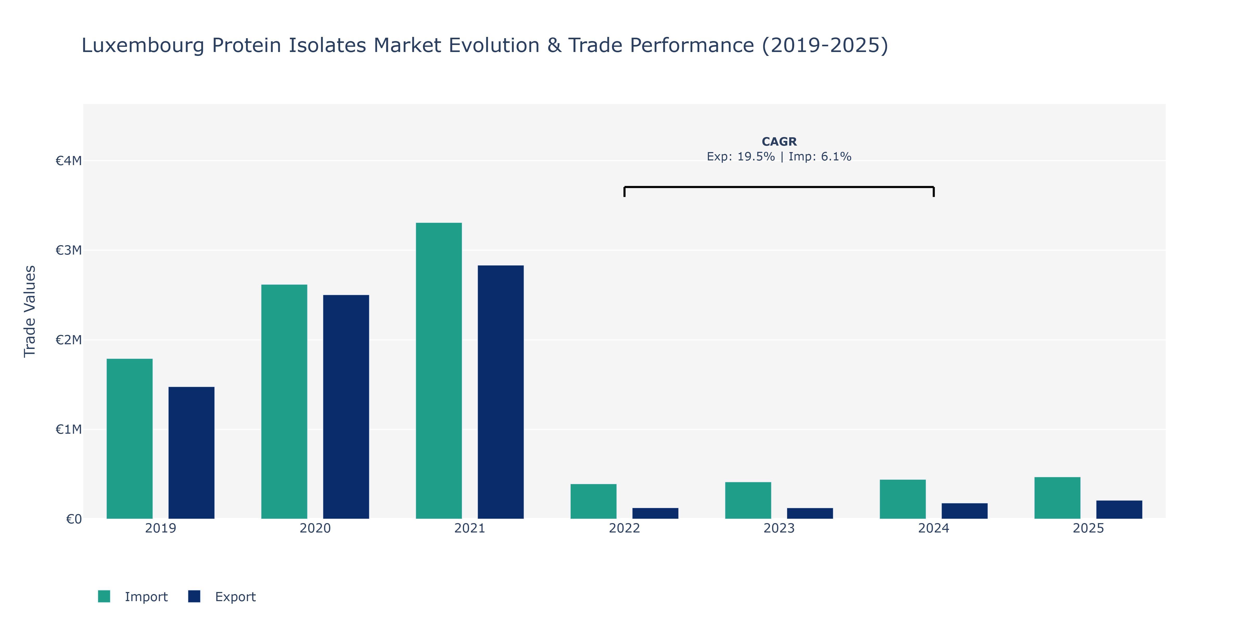 Luxembourg Protein Isolates Market: Production & Trade Performance (2019-2025)