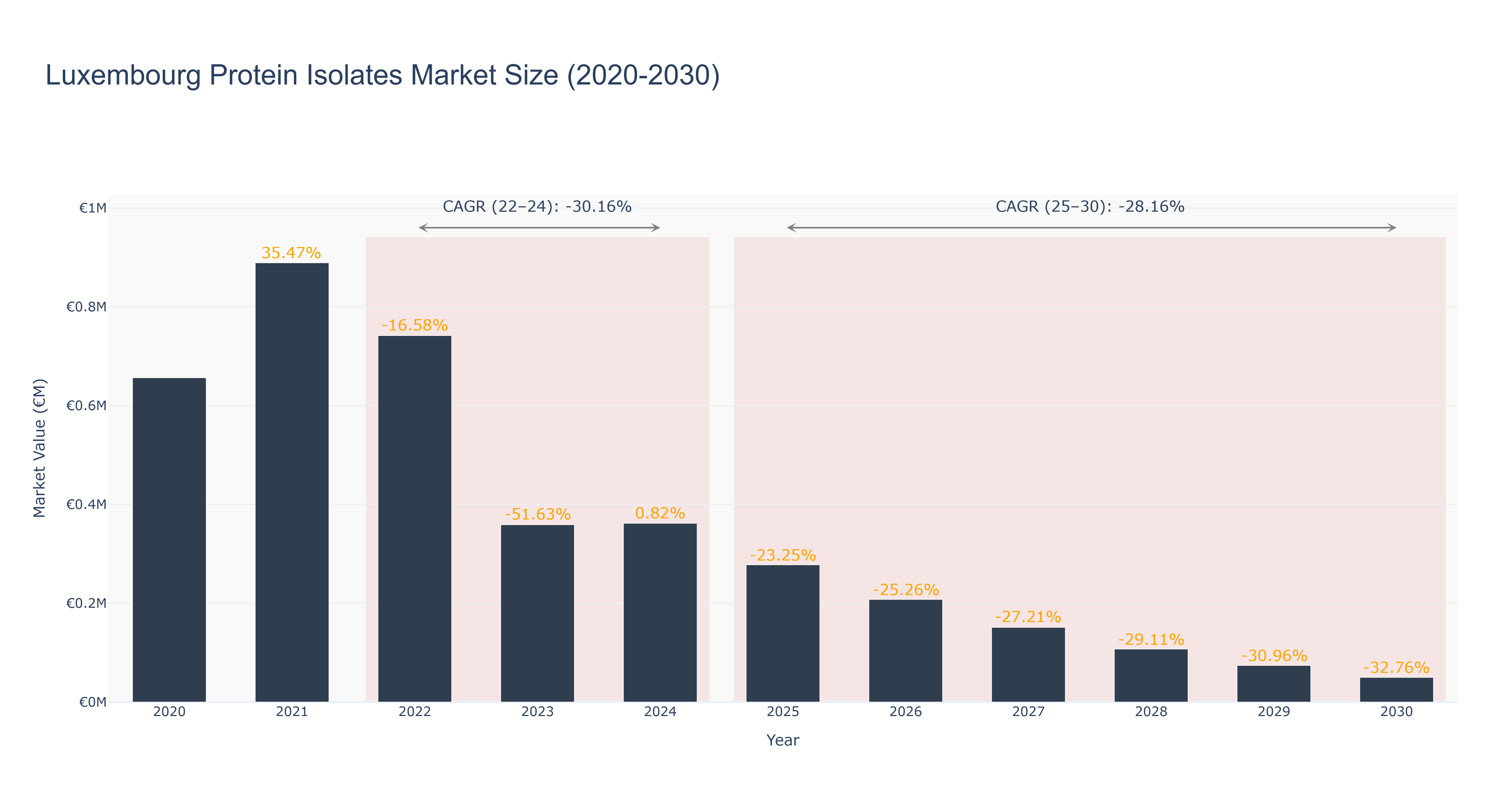 Luxembourg Protein Isolates Market Size (2020-2030)