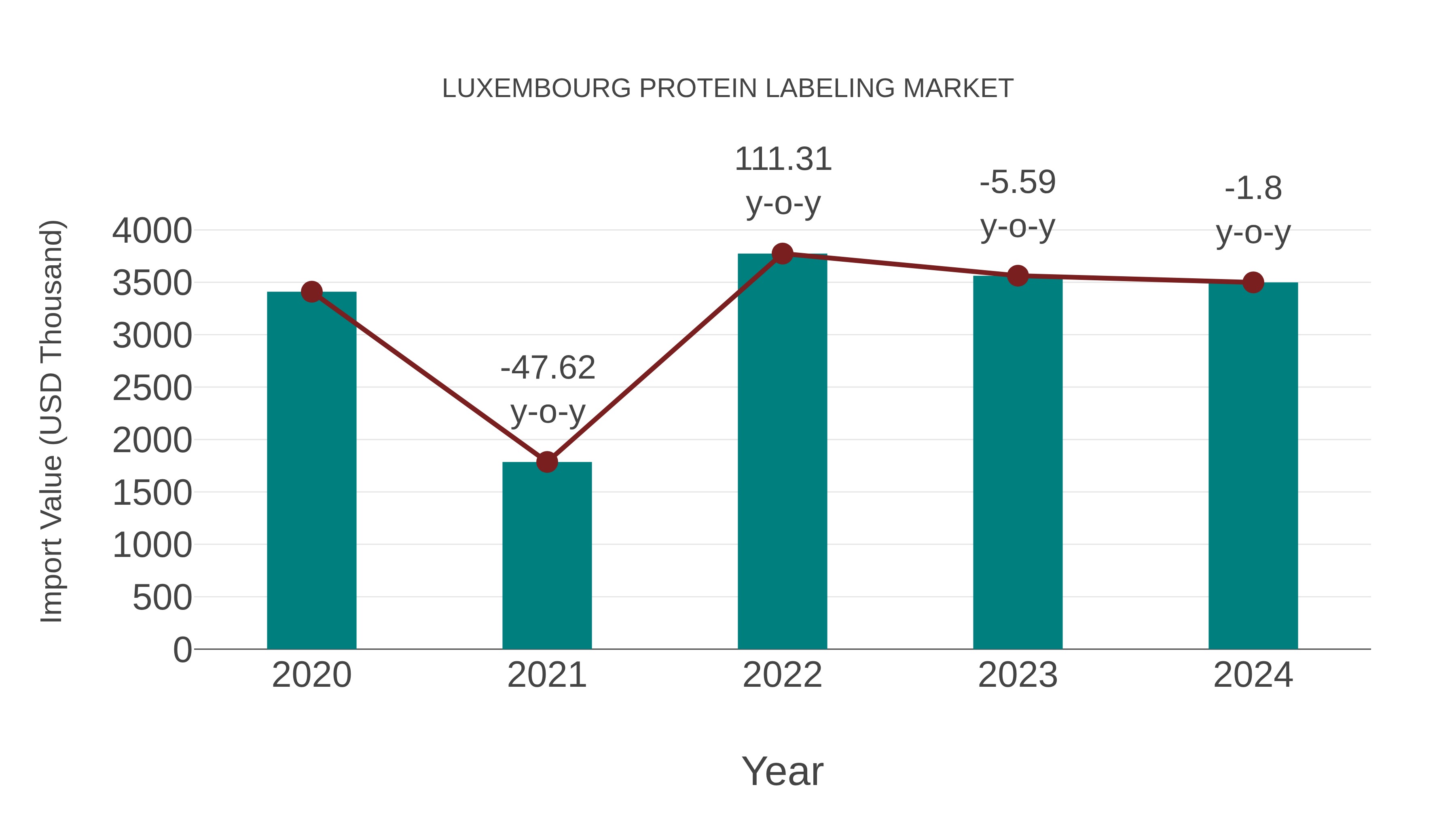  Luxembourg Protein Labeling Market: Import Trend Analysis