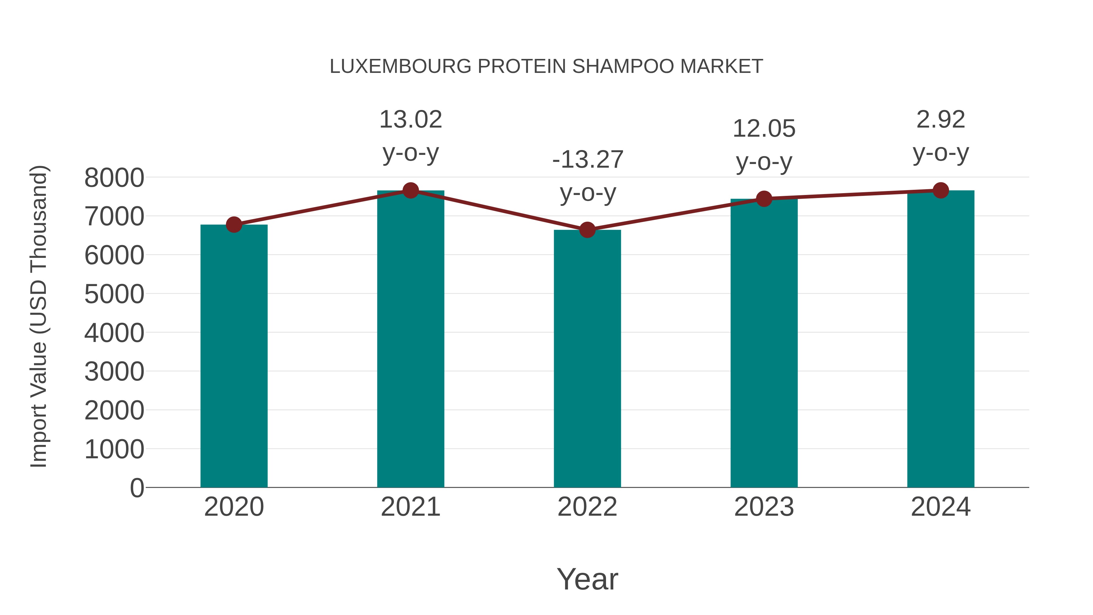 Luxembourg Protein Shampoo Market: Import Trend Analysis