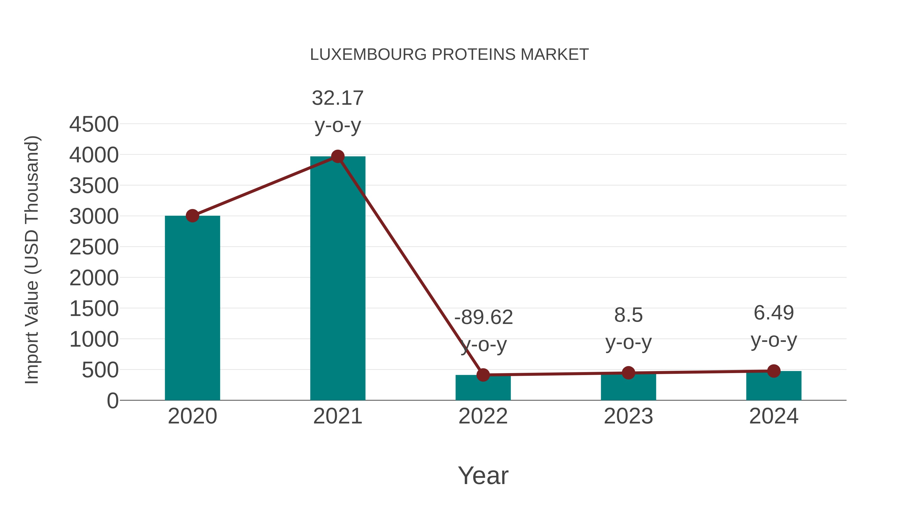 Luxembourg Proteins Market: Import Trend Analysis