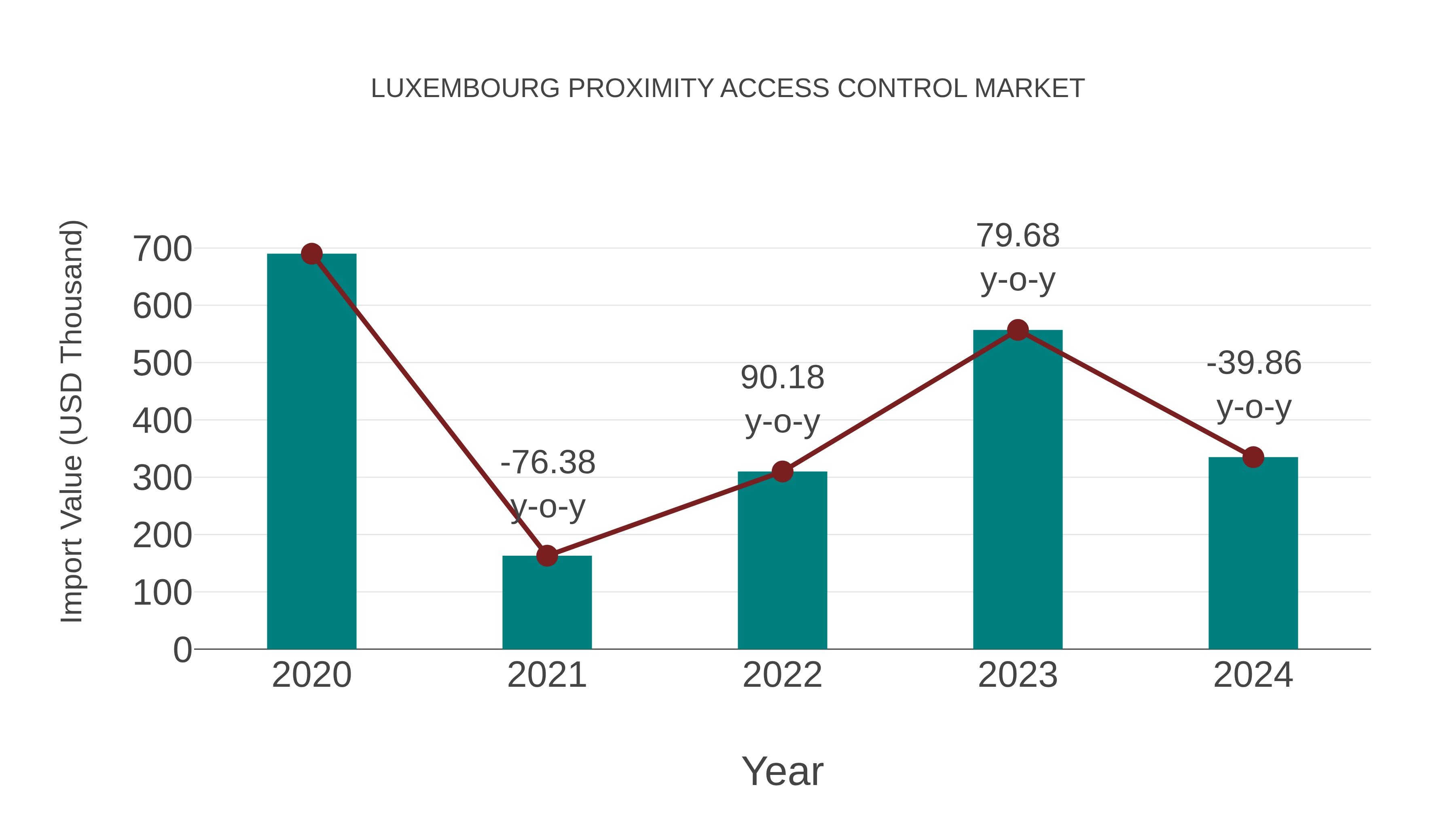  Luxembourg Proximity Access Control Market: Import Trend Analysis