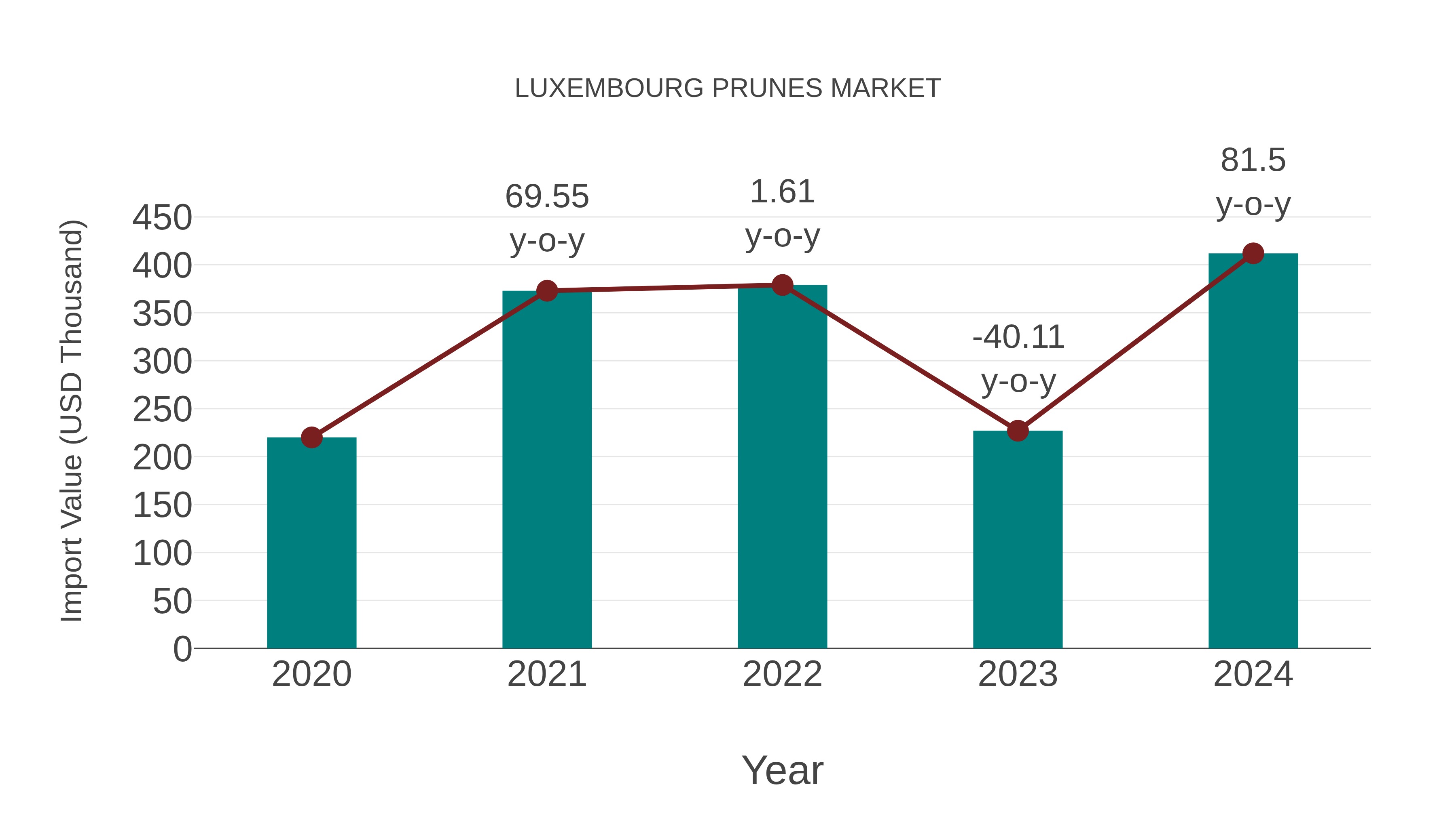  Luxembourg Prunes Market: Import Trend Analysis