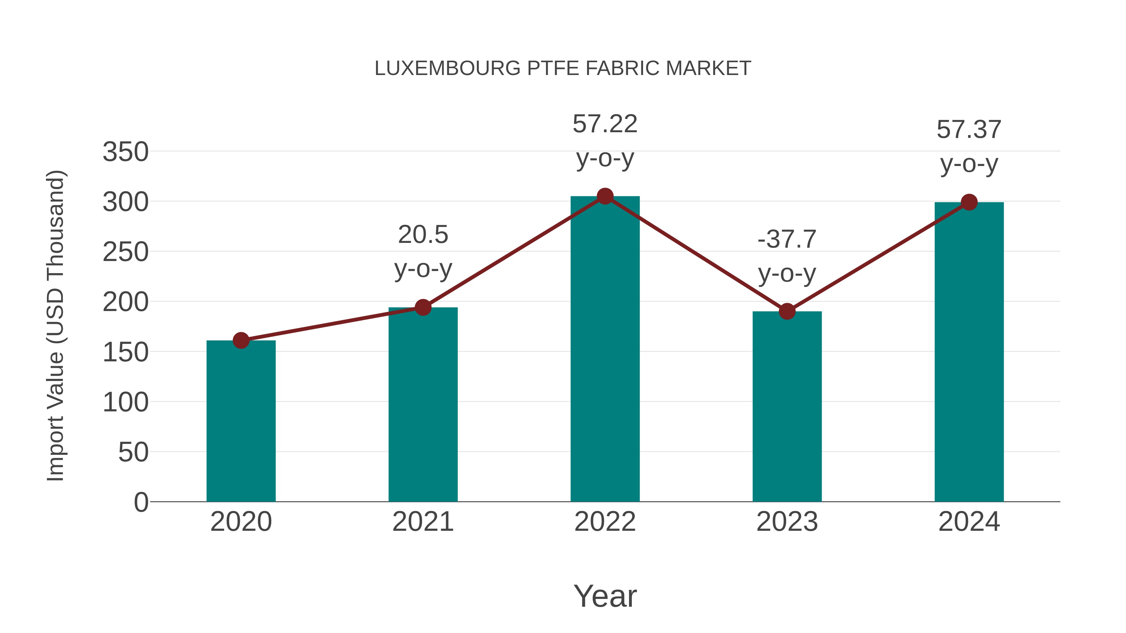 Luxembourg Ptfe Fabric Market: Import Trend Analysis