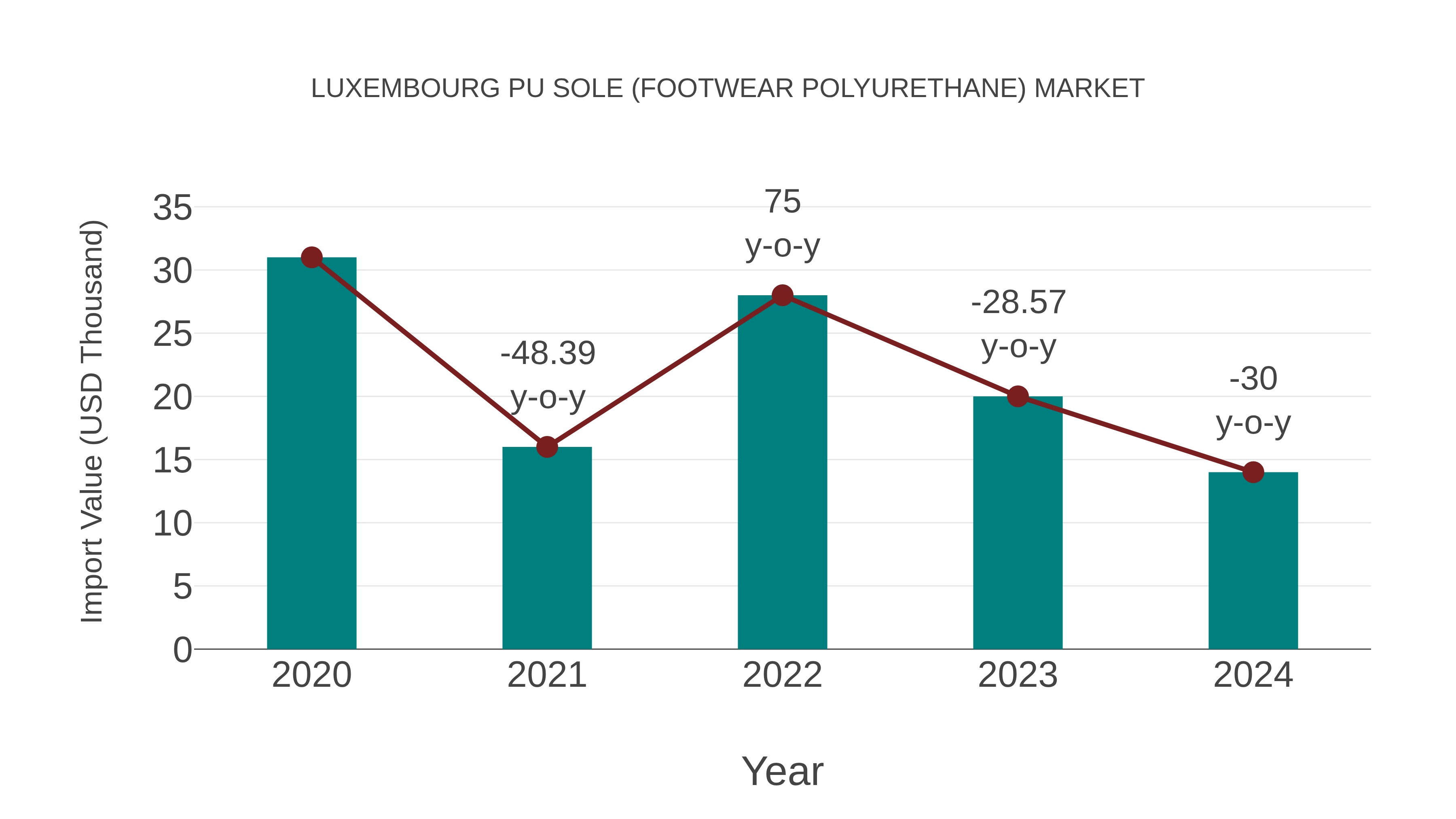  Luxembourg Pu Sole (Footwear Polyurethane) Market: Import Trend Analysis