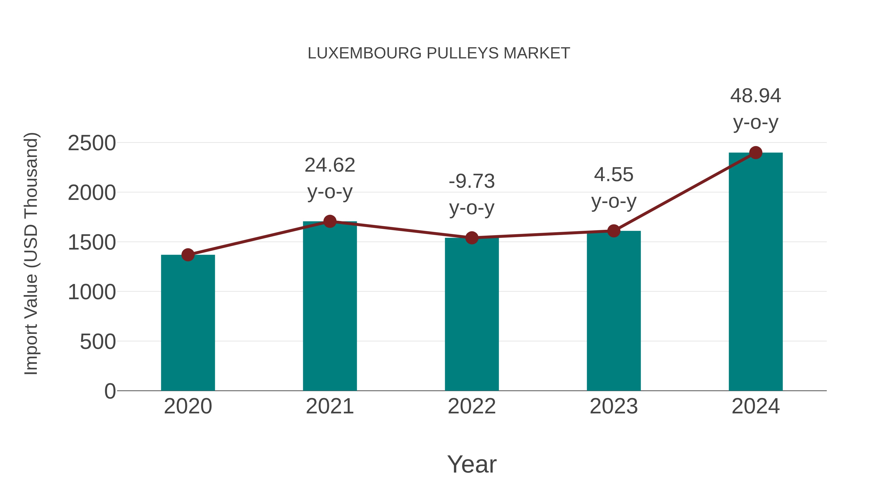  Luxembourg Pulleys Market: Import Trend Analysis