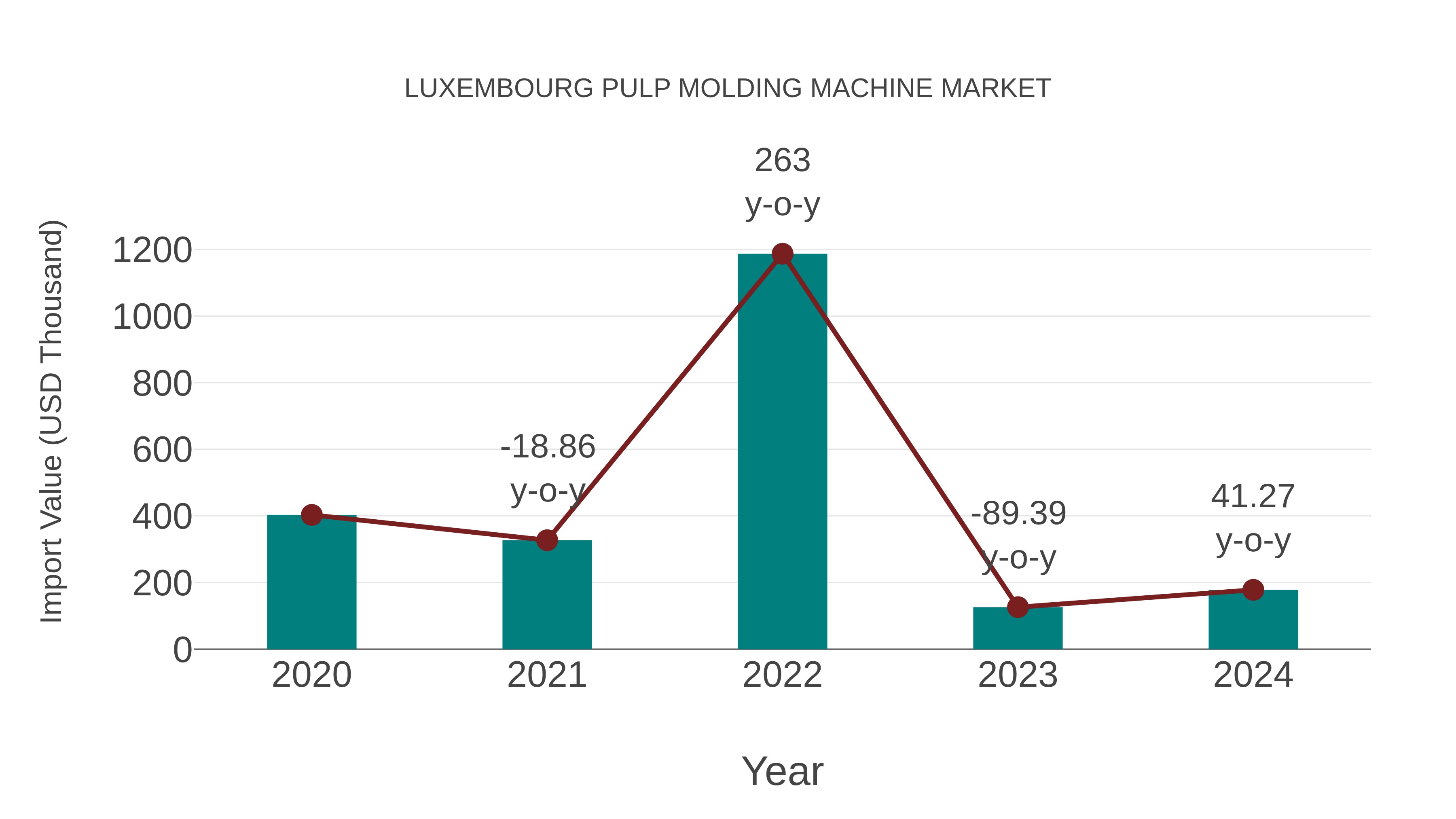  Luxembourg Pulp Molding Machine Market: Import Trend Analysis