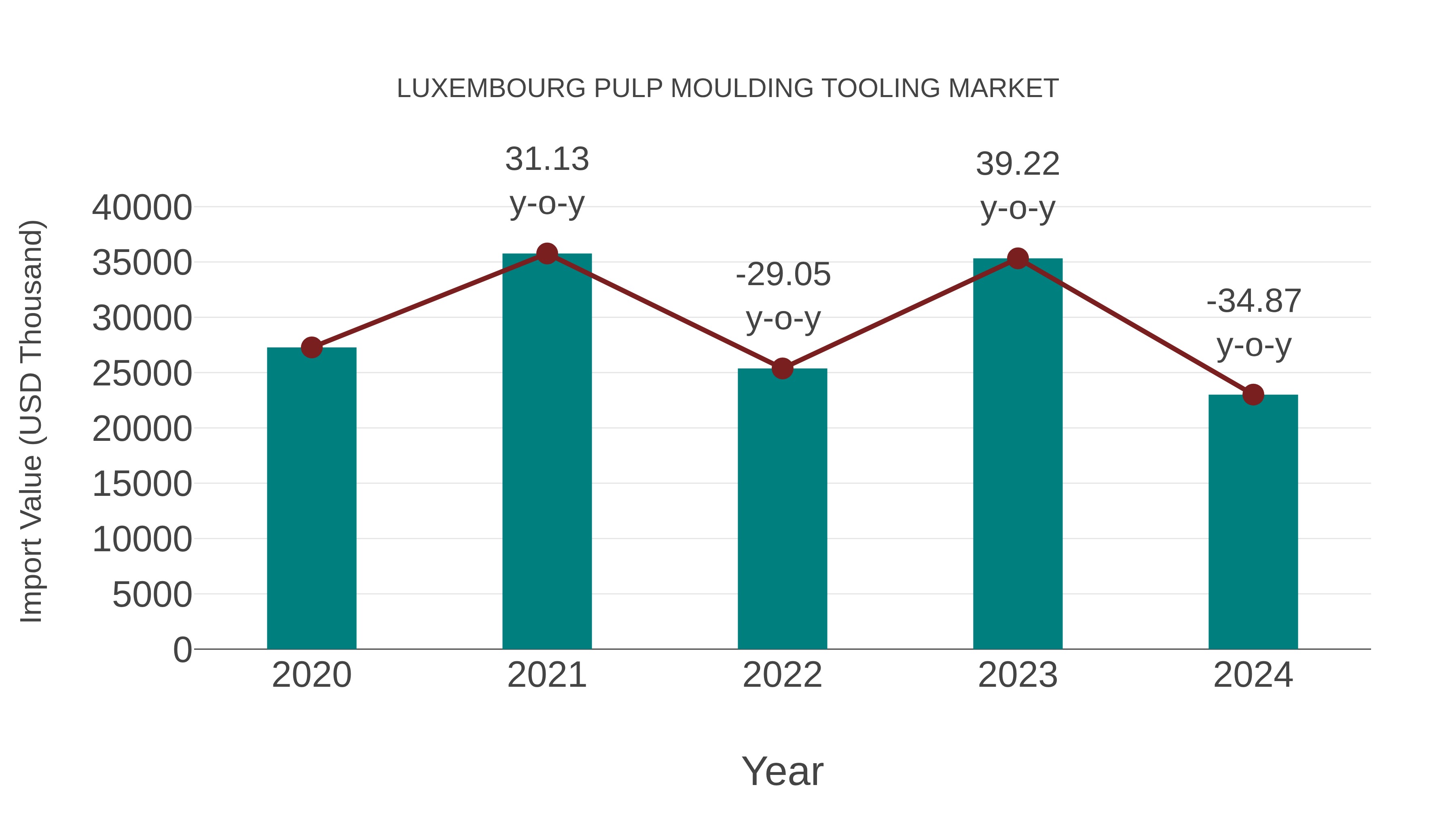  Luxembourg Pulp Moulding Tooling Market: Import Trend Analysis