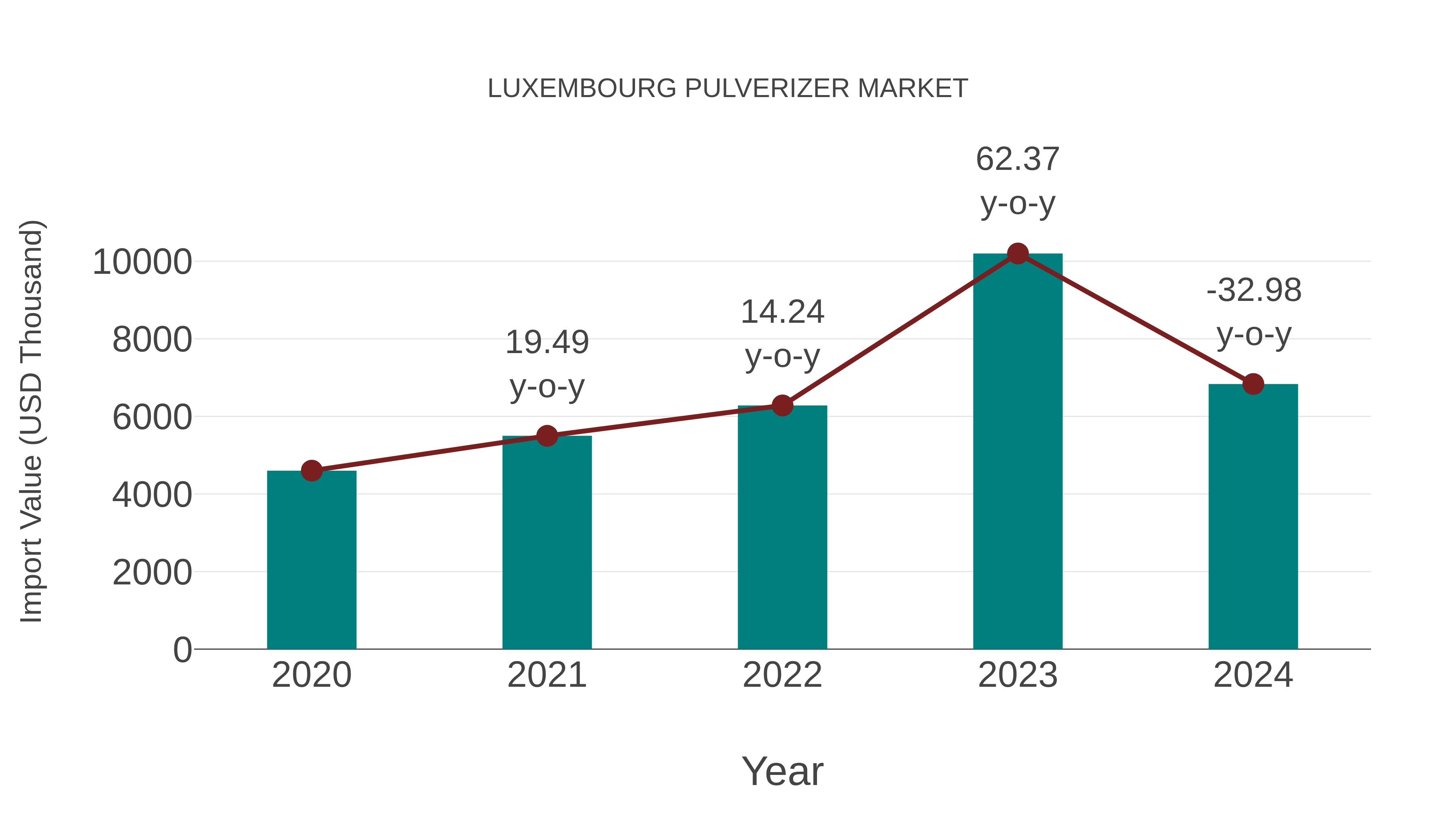  Luxembourg Pulverizer Market: Import Trend Analysis