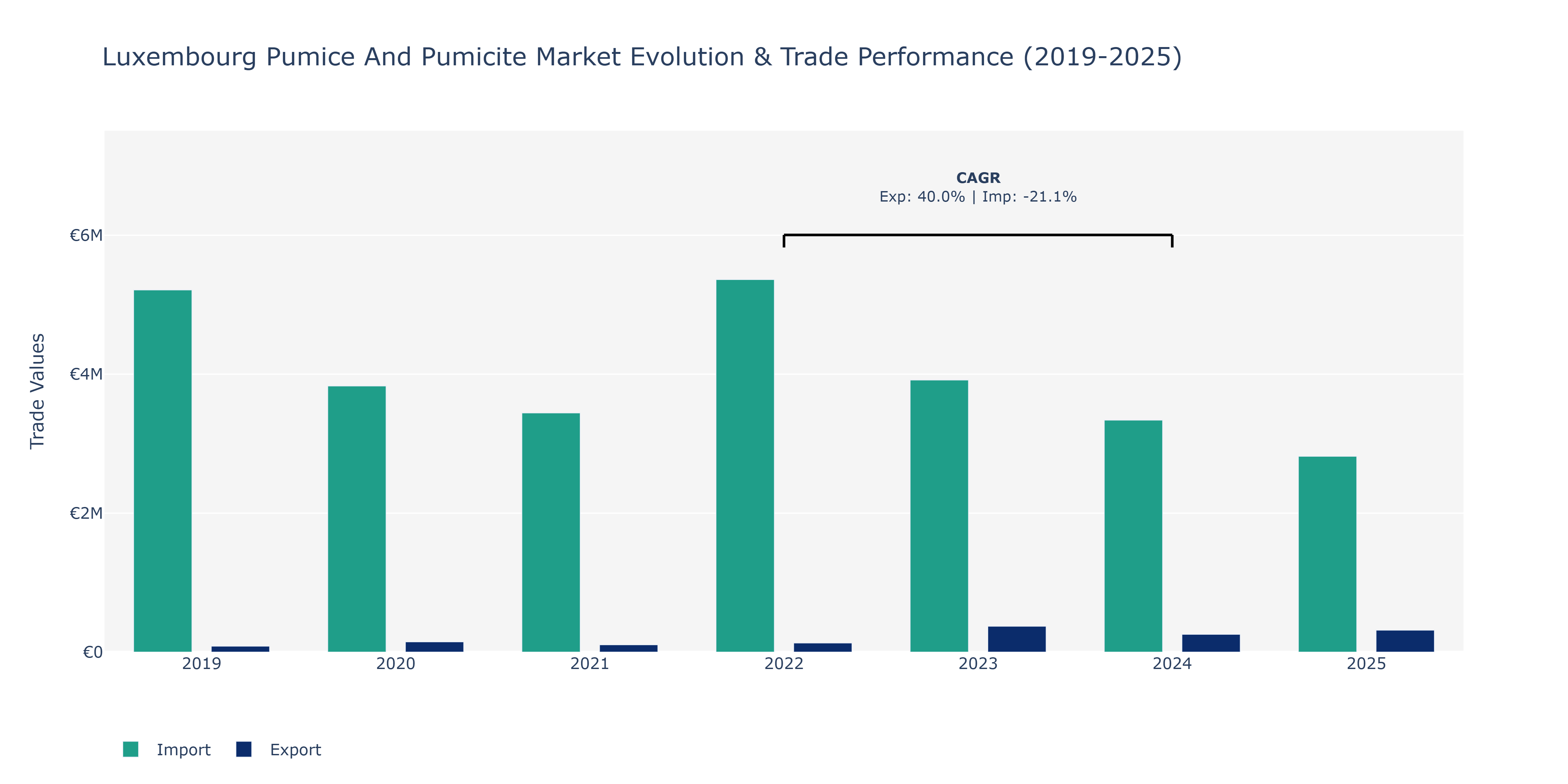 Luxembourg Pumice And Pumicite Market: Production & Trade Performance (2019-2025)