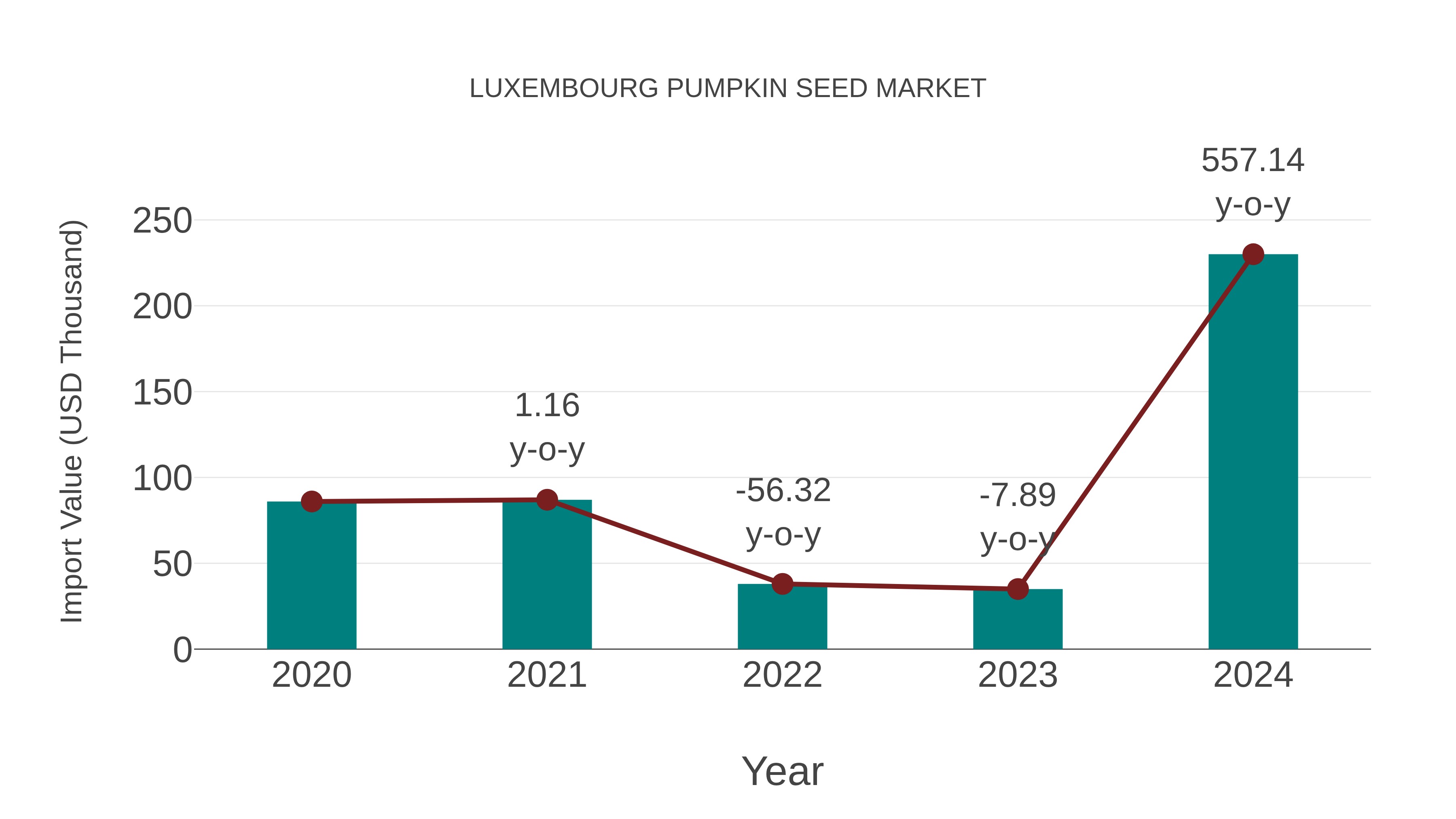  Luxembourg Pumpkin Seed Market: Import Trend Analysis