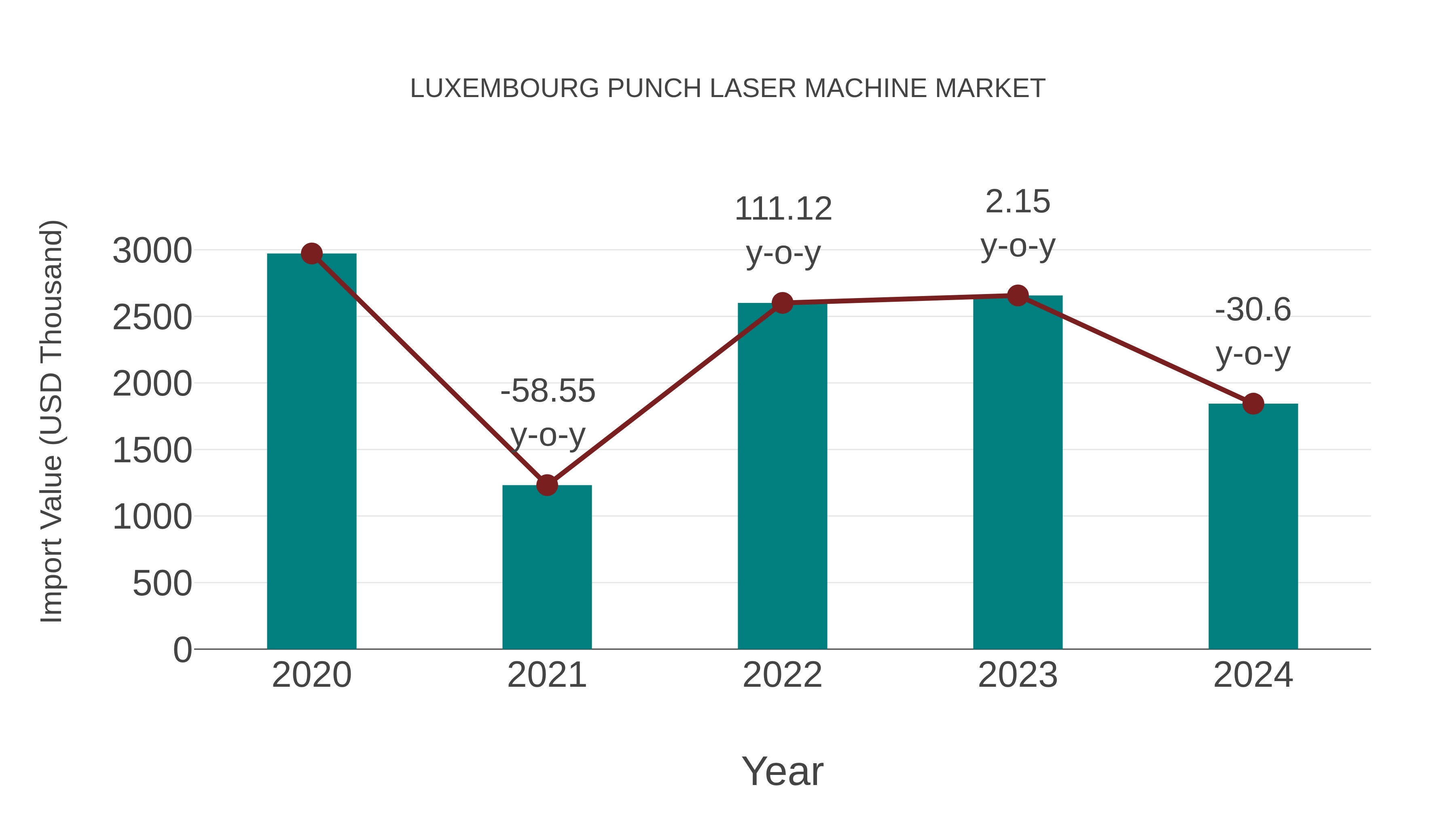  Luxembourg Punch Laser Machine Market: Import Trend Analysis