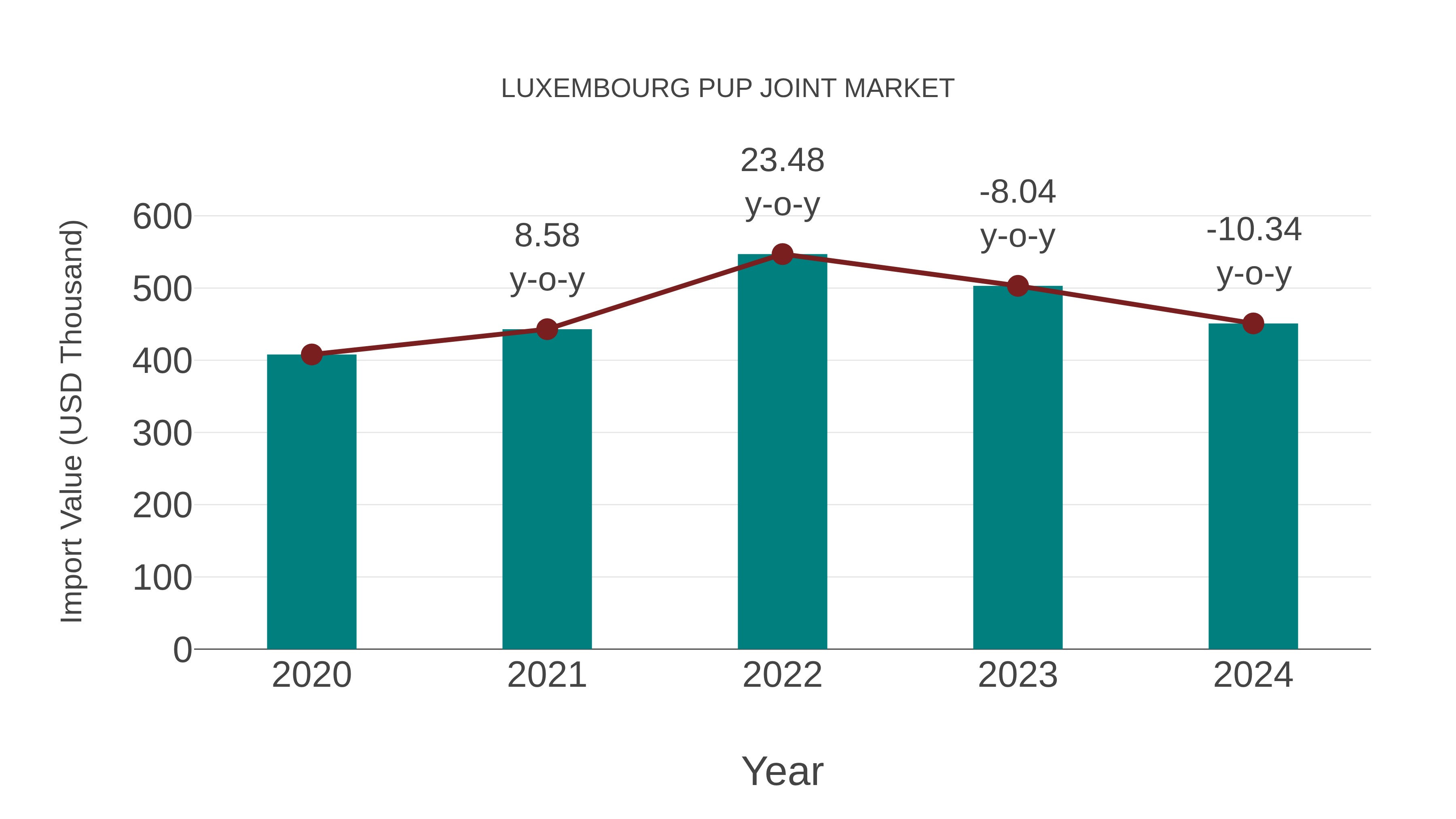  Luxembourg Pup Joint Market: Import Trend Analysis