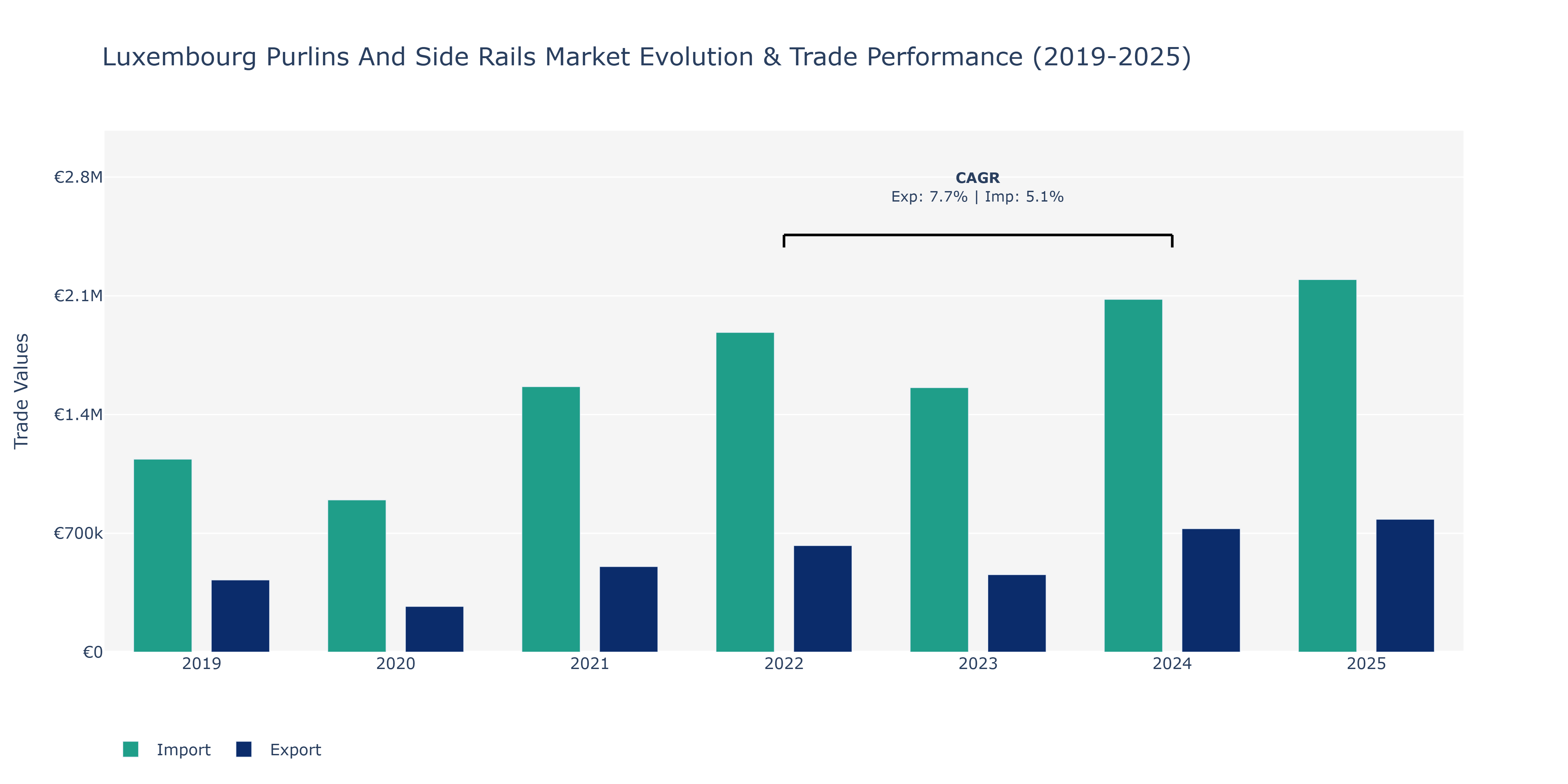 Luxembourg Purlins And Side Rails Market: Production & Trade Performance (2019-2025) Size