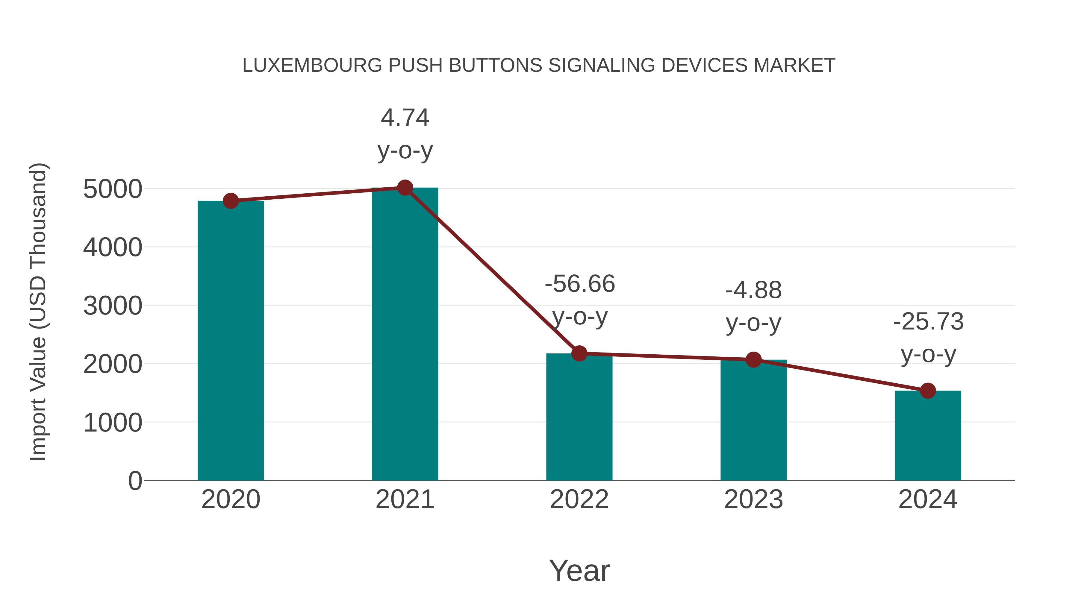  Luxembourg Push Buttons Signaling Devices Market: Import Trend Analysis