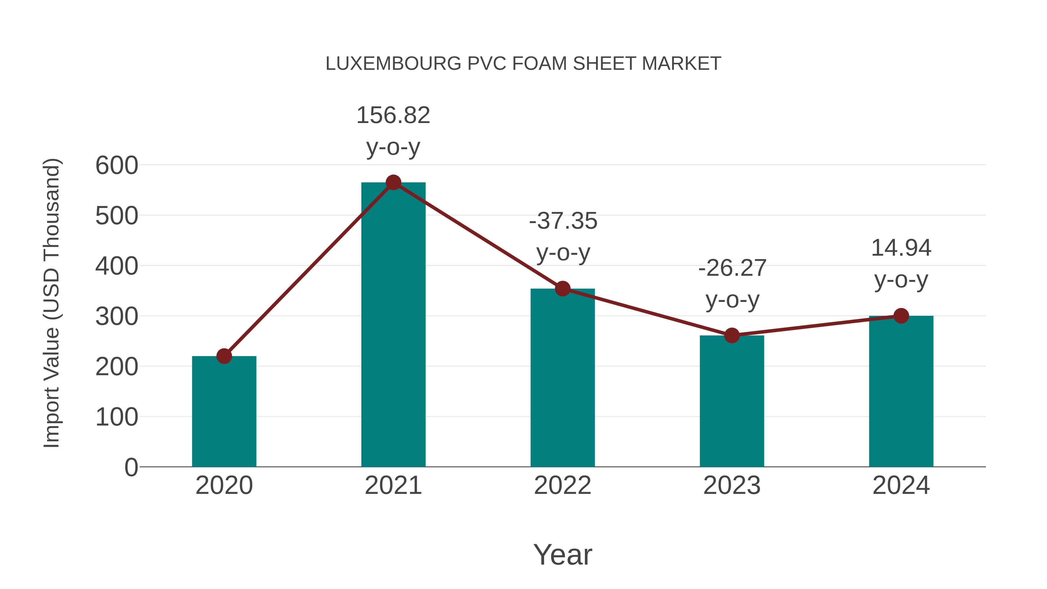  Luxembourg Pvc Foam Sheet Market: Import Trend Analysis