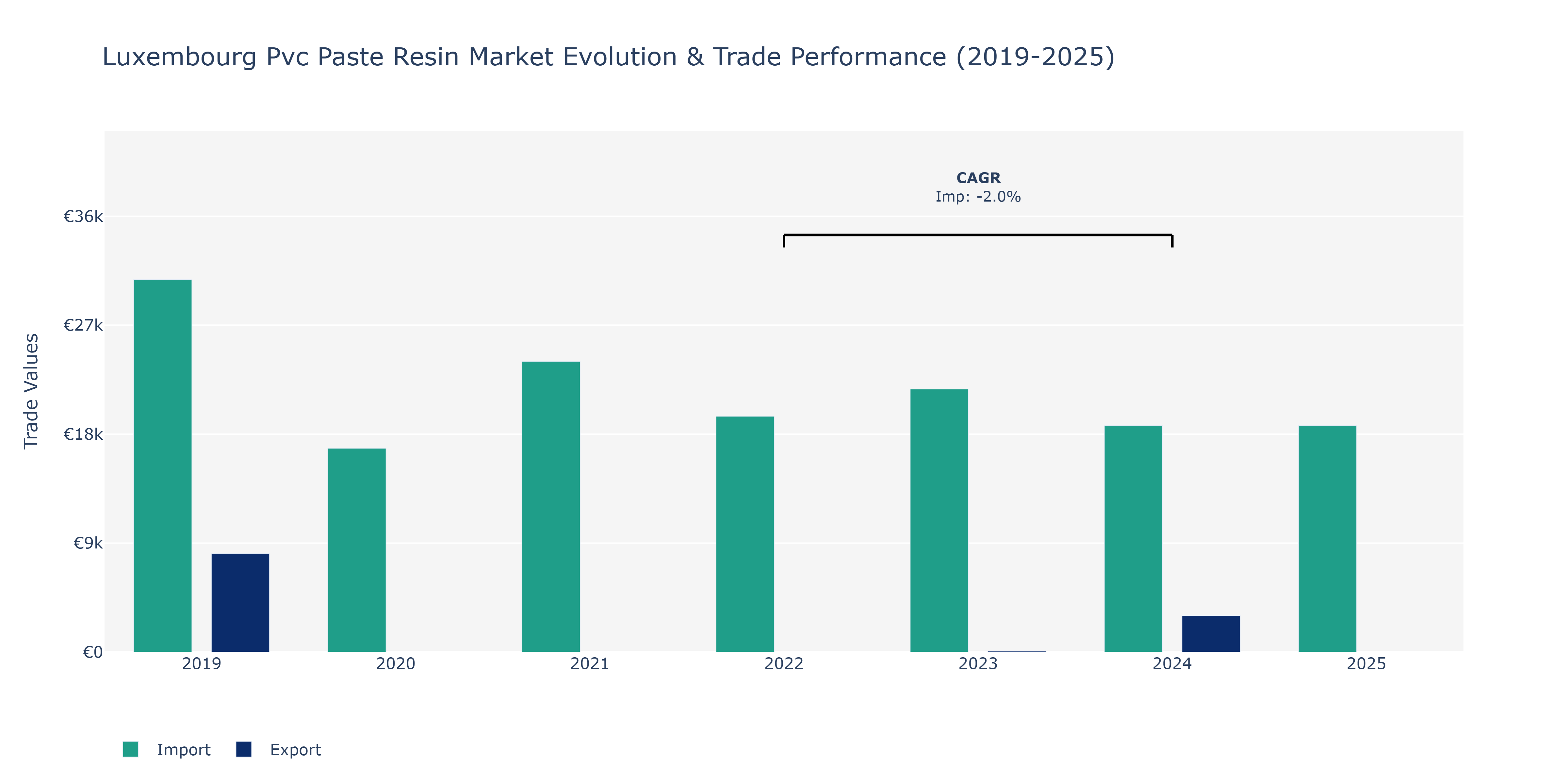 Luxembourg Pvc Paste Resin Market: Production & Trade Performance (2019-2025)