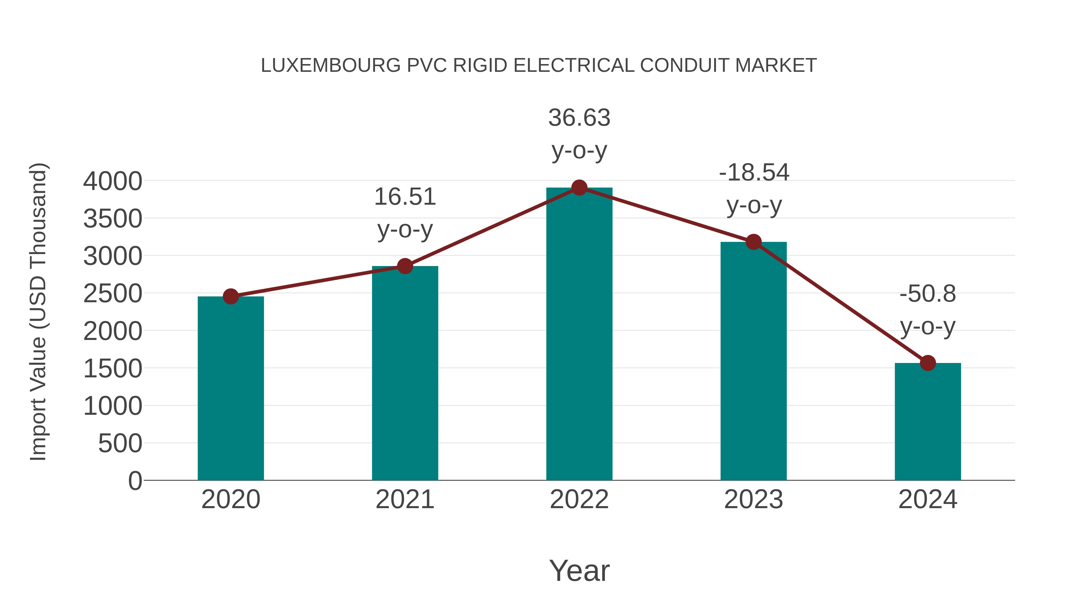 Luxembourg Pvc Rigid Electrical Conduit Market: Import Trend Analysis