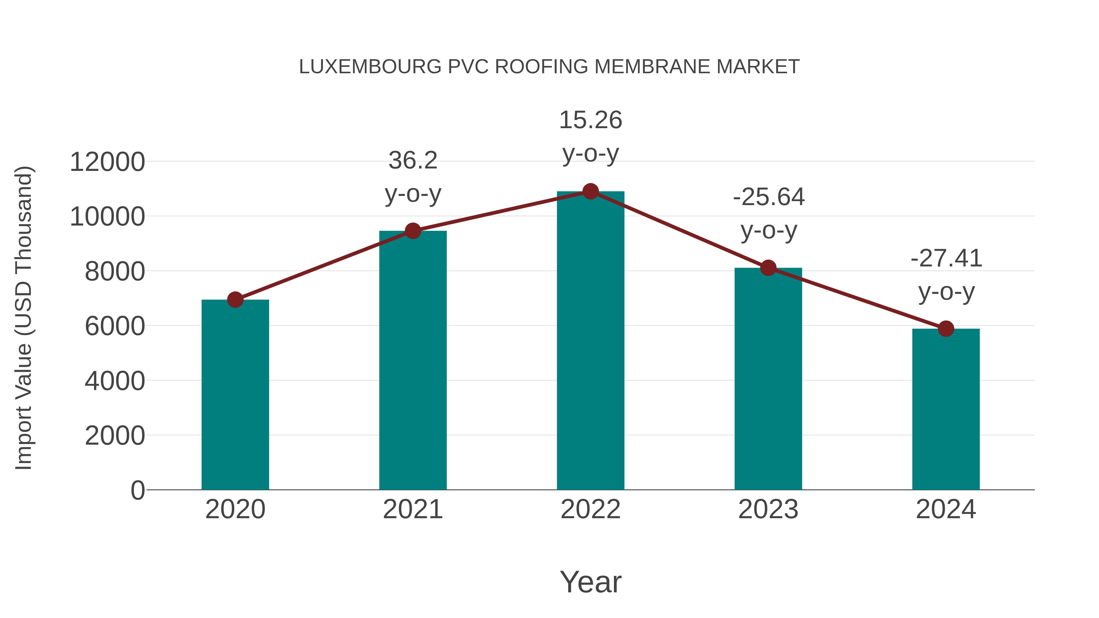  Luxembourg Pvc Roofing Membrane Market: Import Trend Analysis