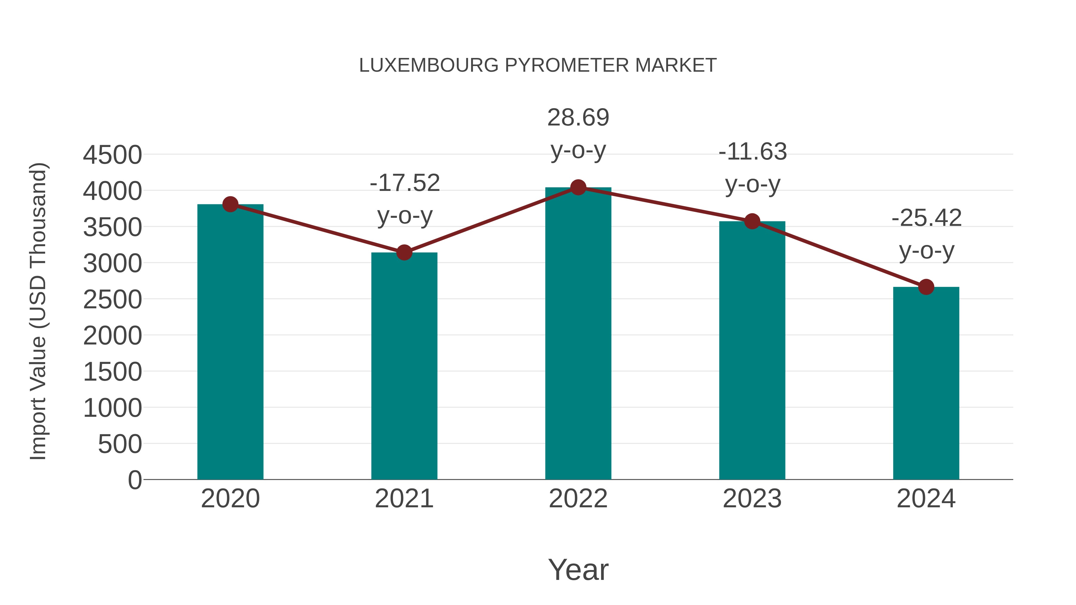  Luxembourg Pyrometer Market: Import Trend Analysis
