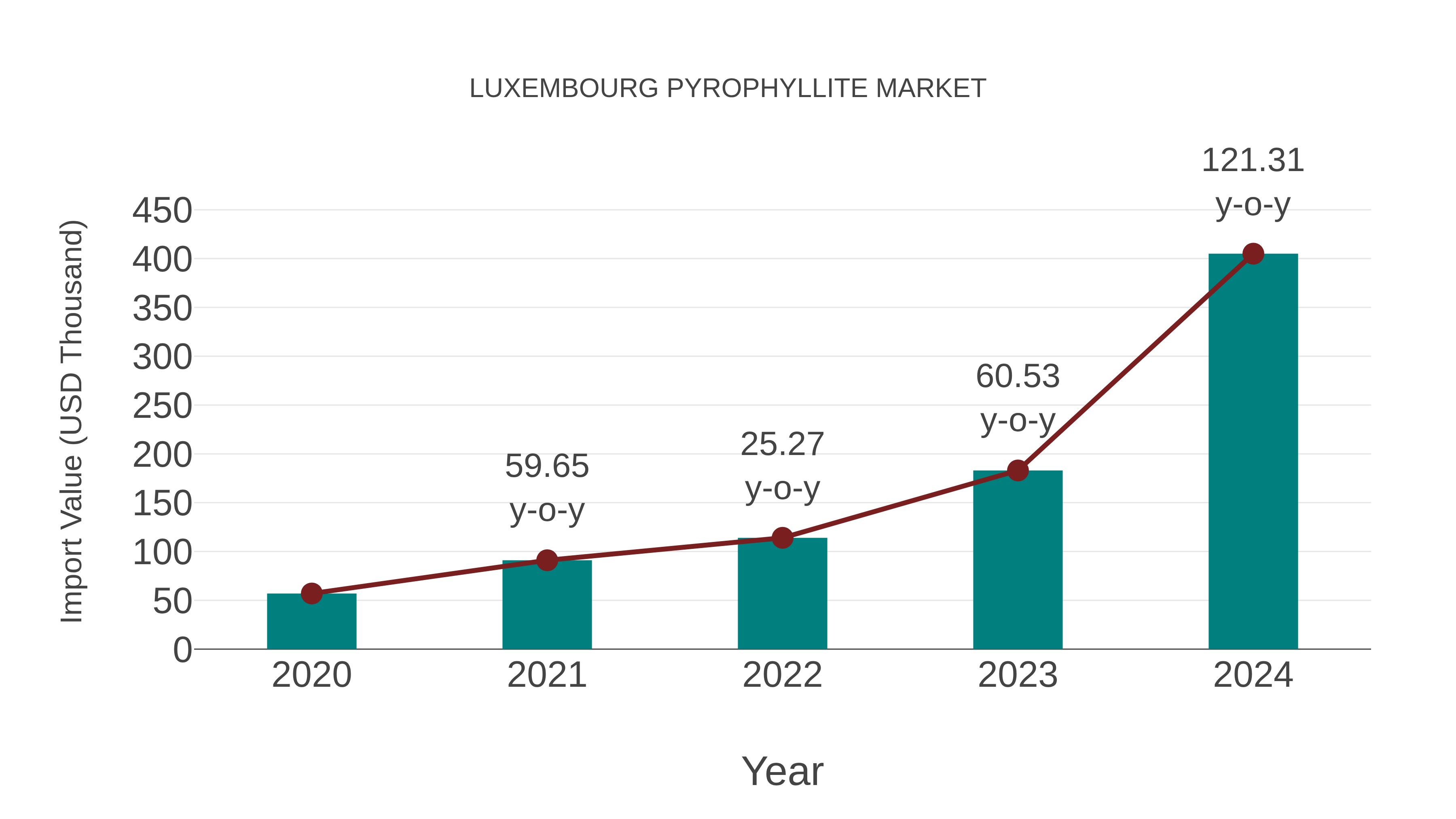  Luxembourg Pyrophyllite Market: Import Trend Analysis