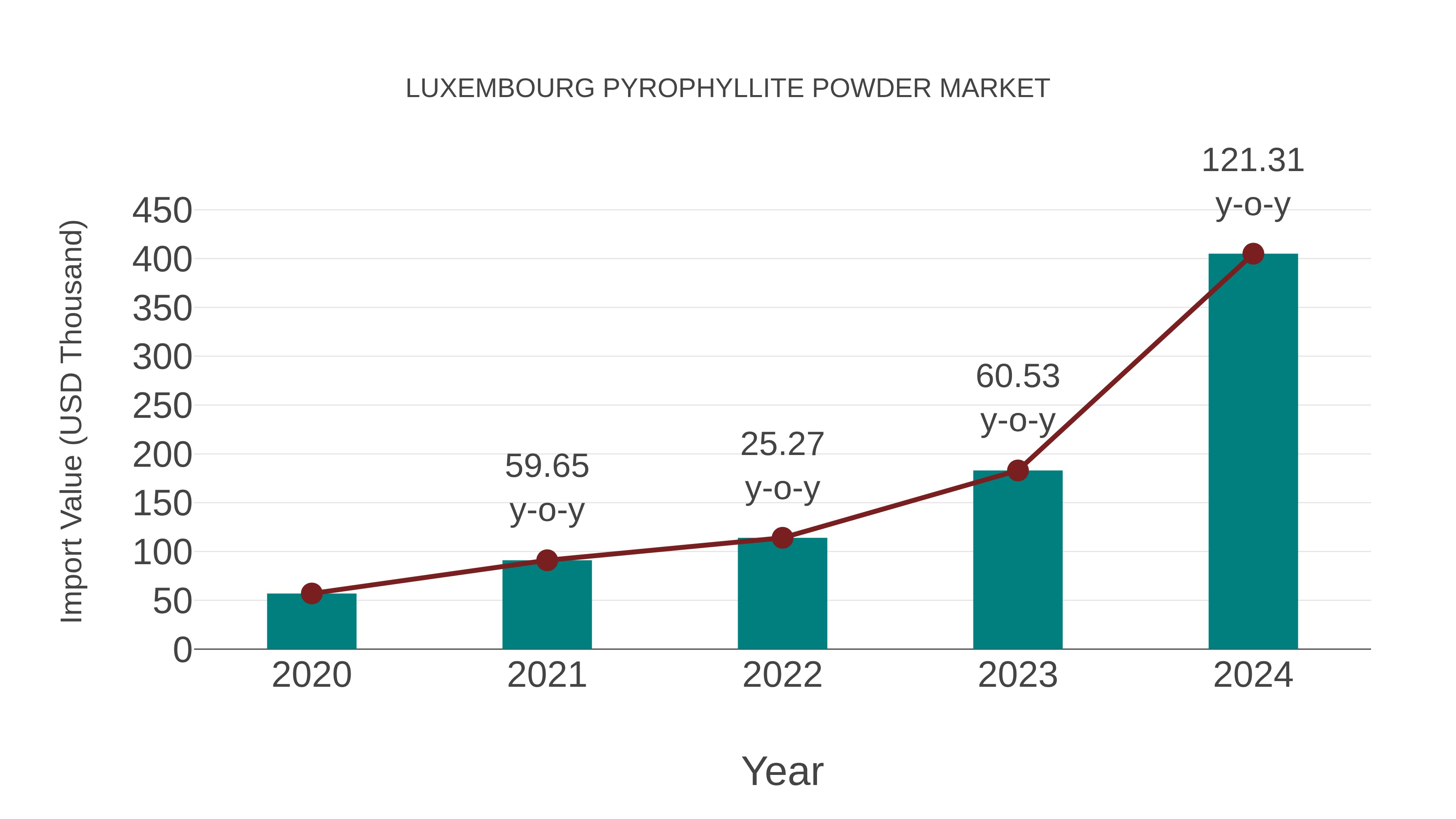 Luxembourg Pyrophyllite Powder Market: Import Trend Analysis