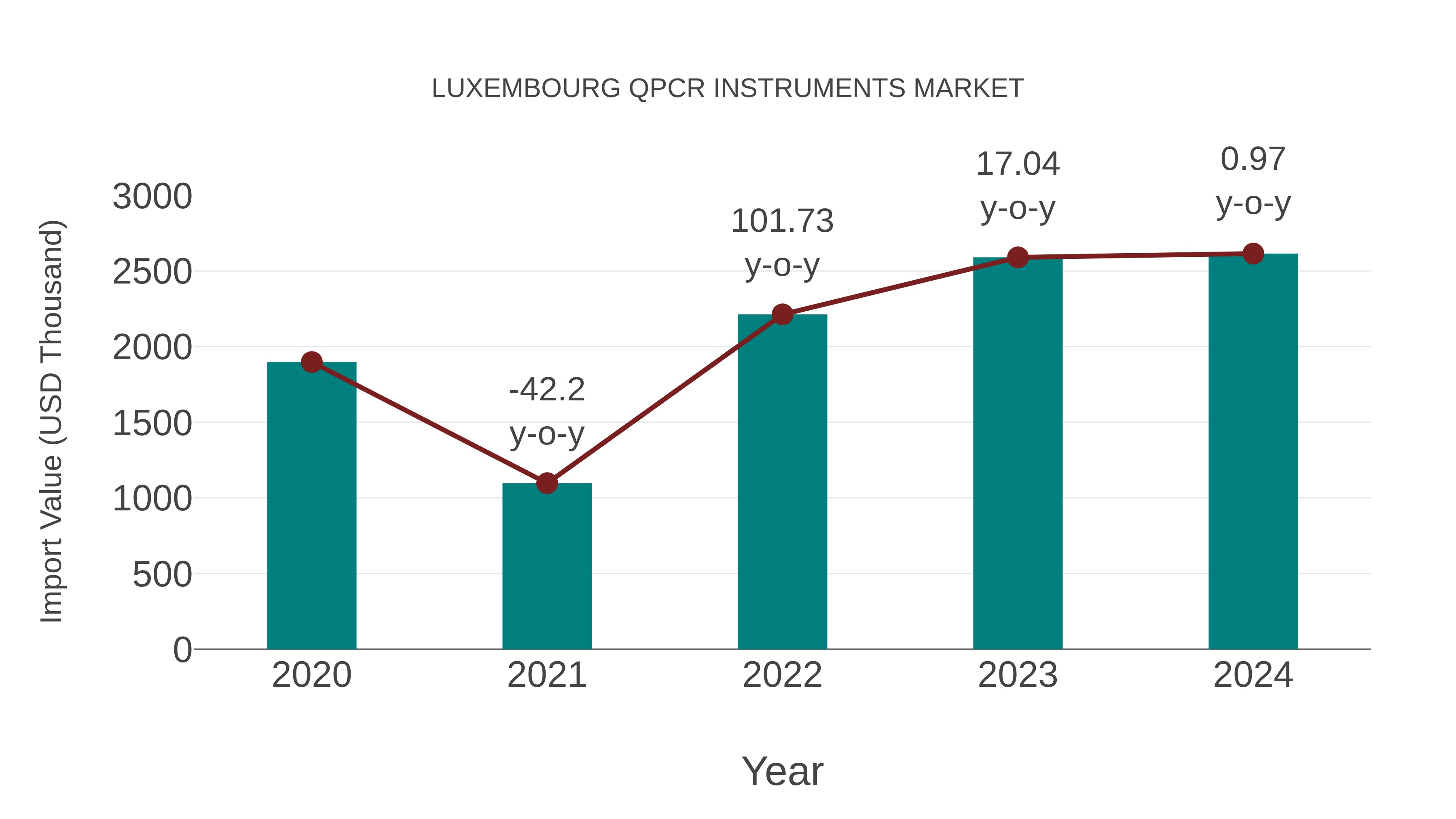  Luxembourg Qpcr Instruments Market: Import Trend Analysis