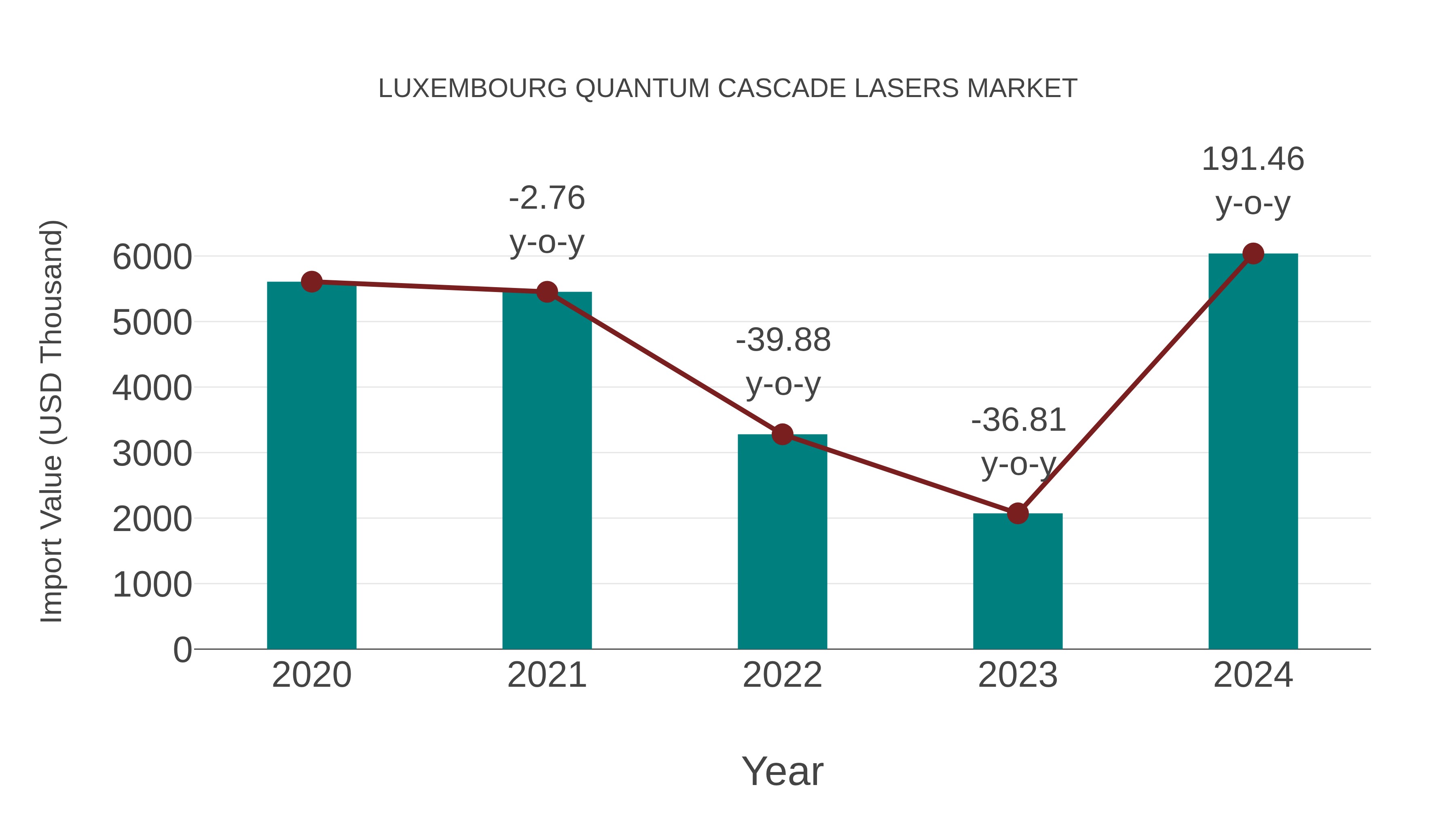 Luxembourg Quantum Cascade Lasers Market: Import Trend Analysis