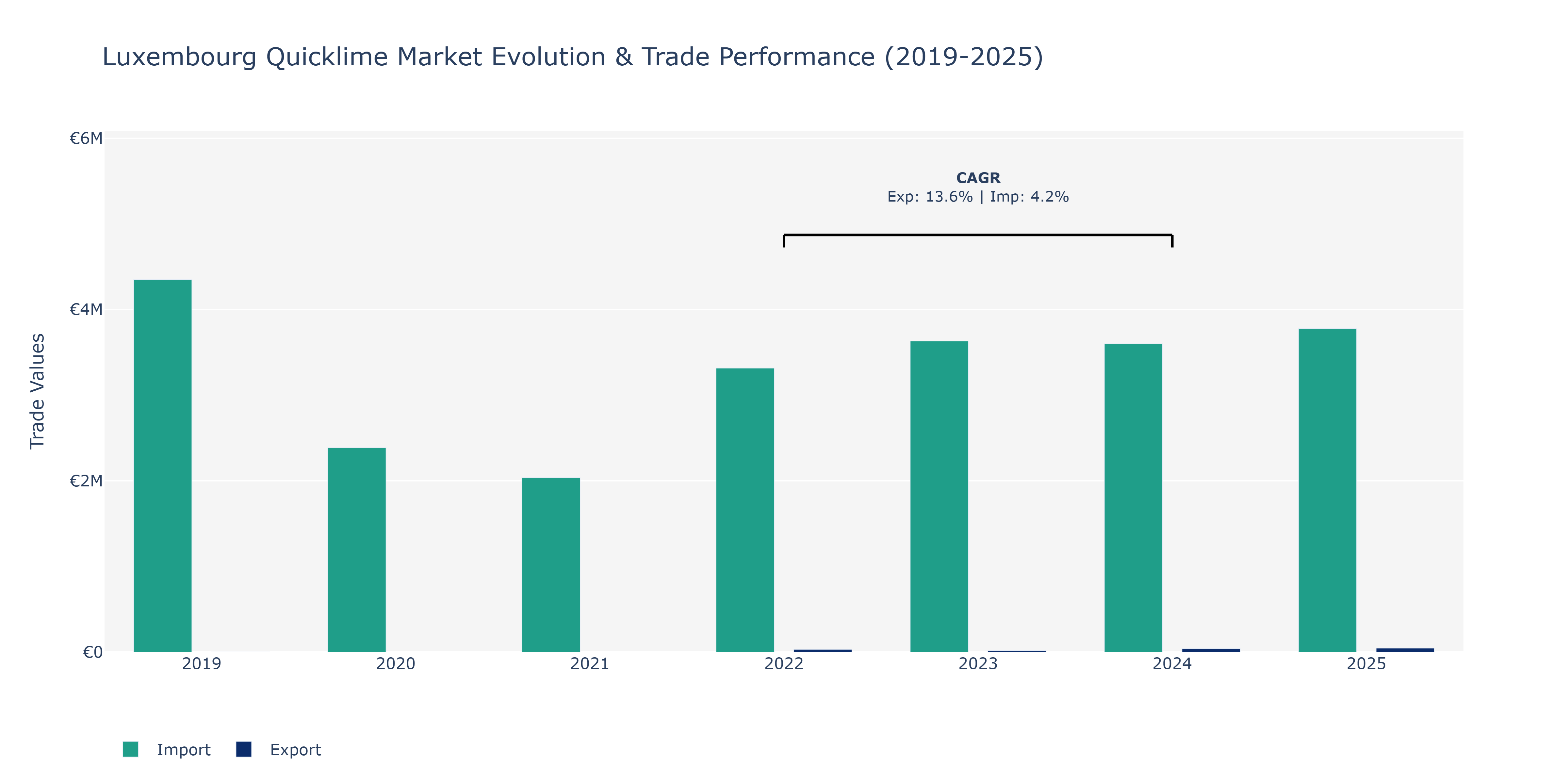Luxembourg Quicklime Market: Production & Trade Performance (2019-2025)