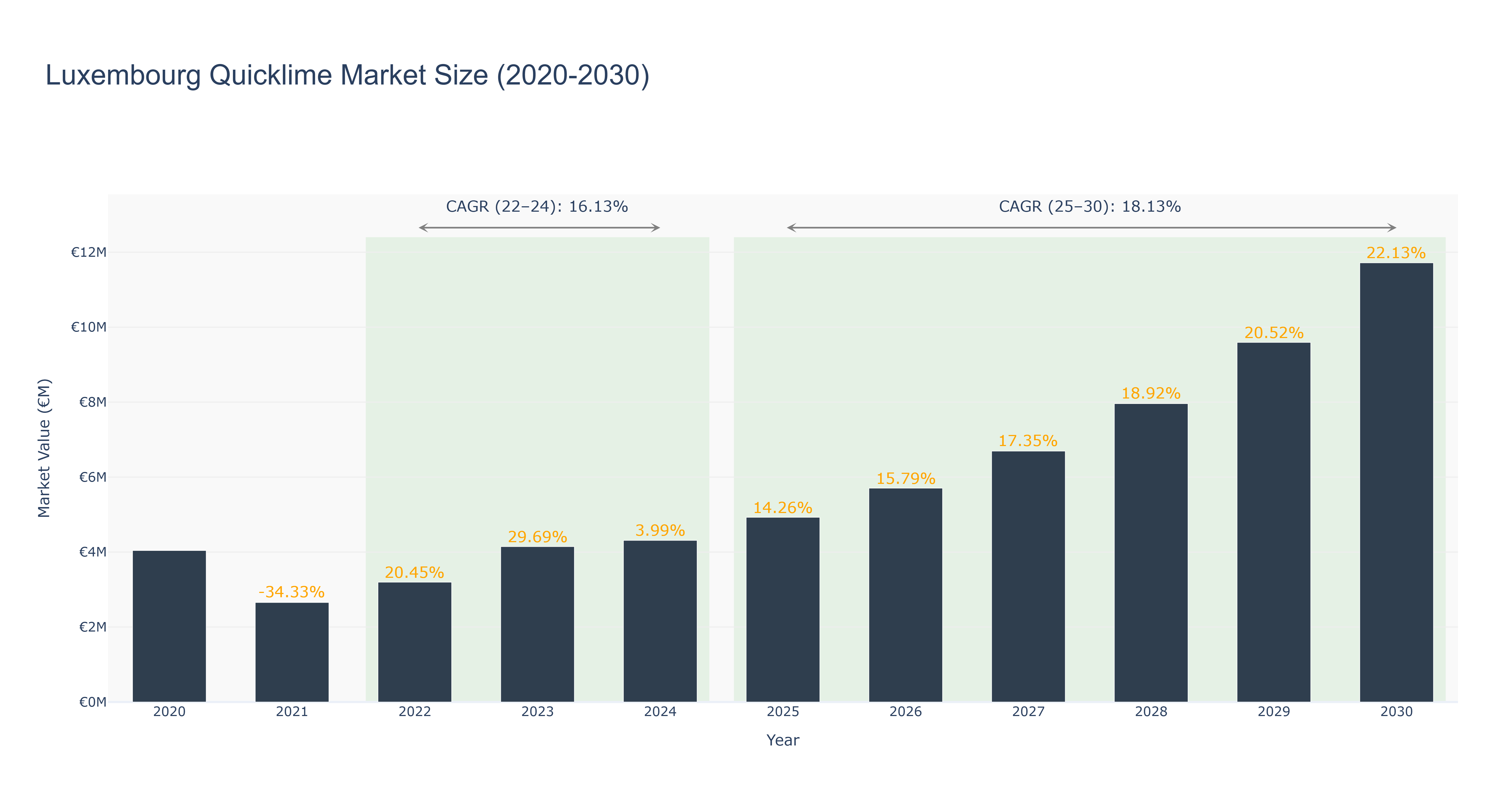 Luxembourg Quicklime Market Size (2020-2030)