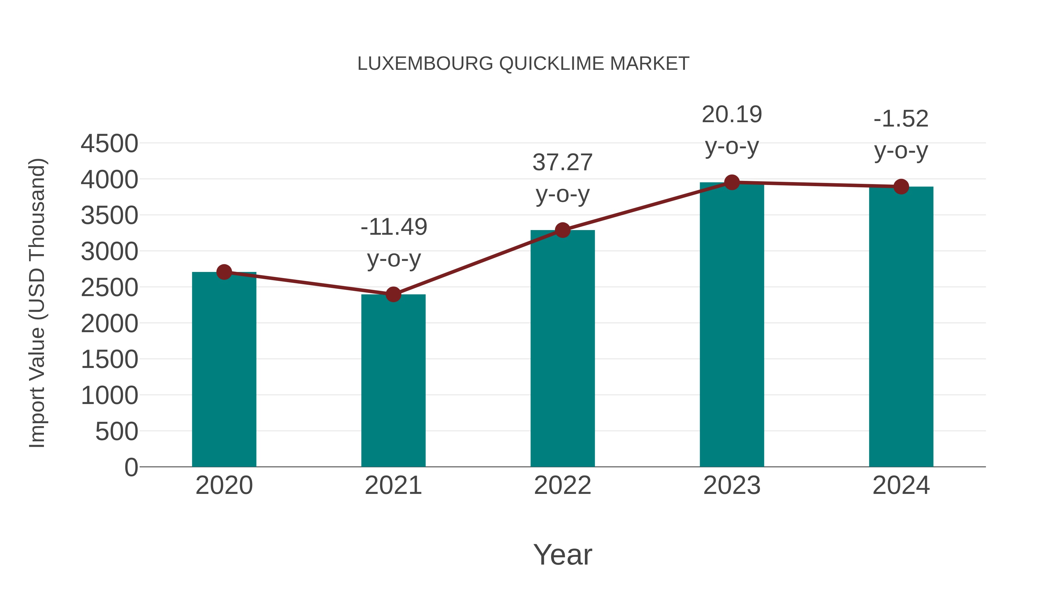  Luxembourg Quicklime Market: Import Trend Analysis