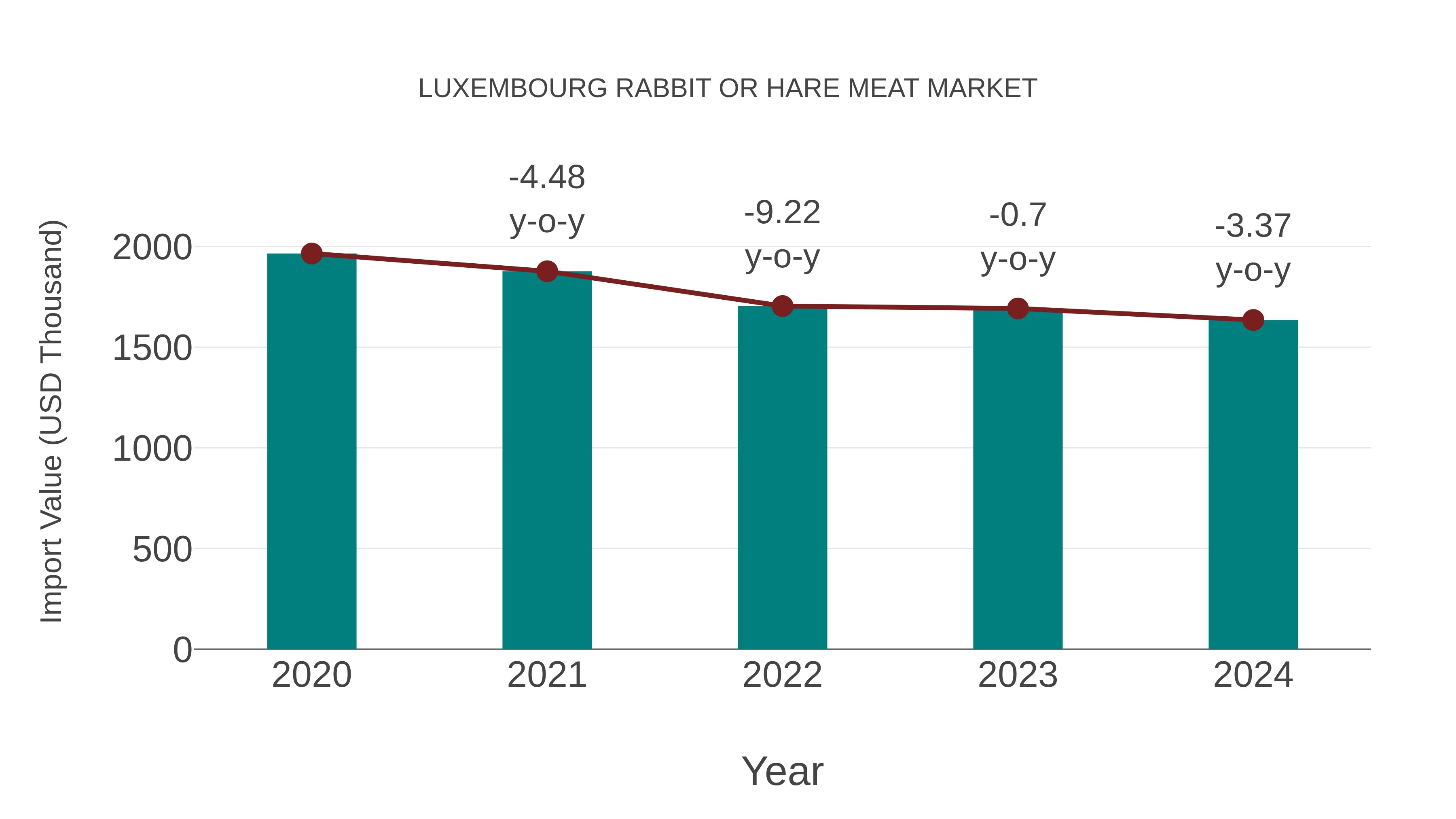  Luxembourg Rabbit or Hare Meat Market: Import Trend Analysis