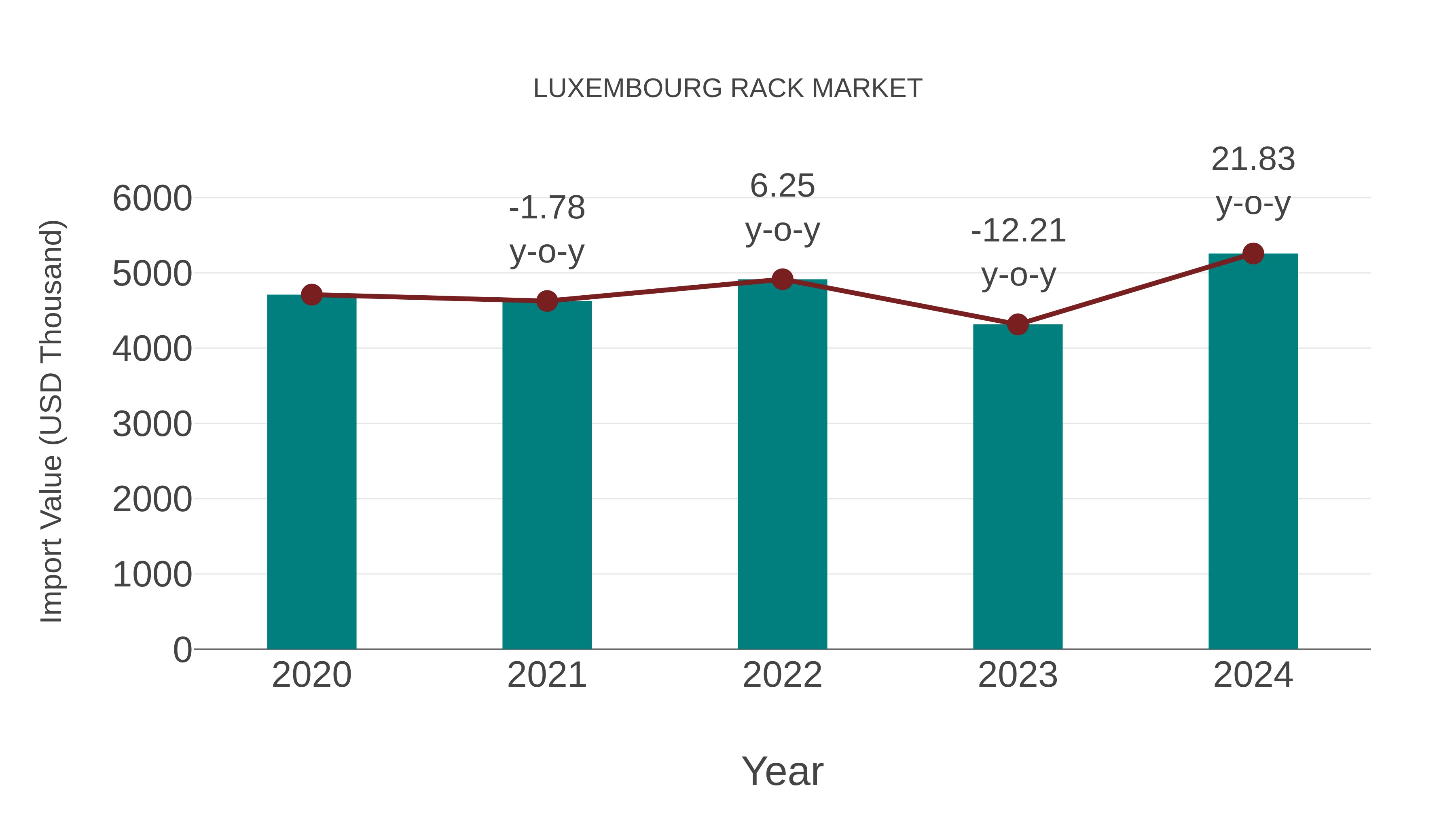 Luxembourg Rack Market: Import Trend Analysis