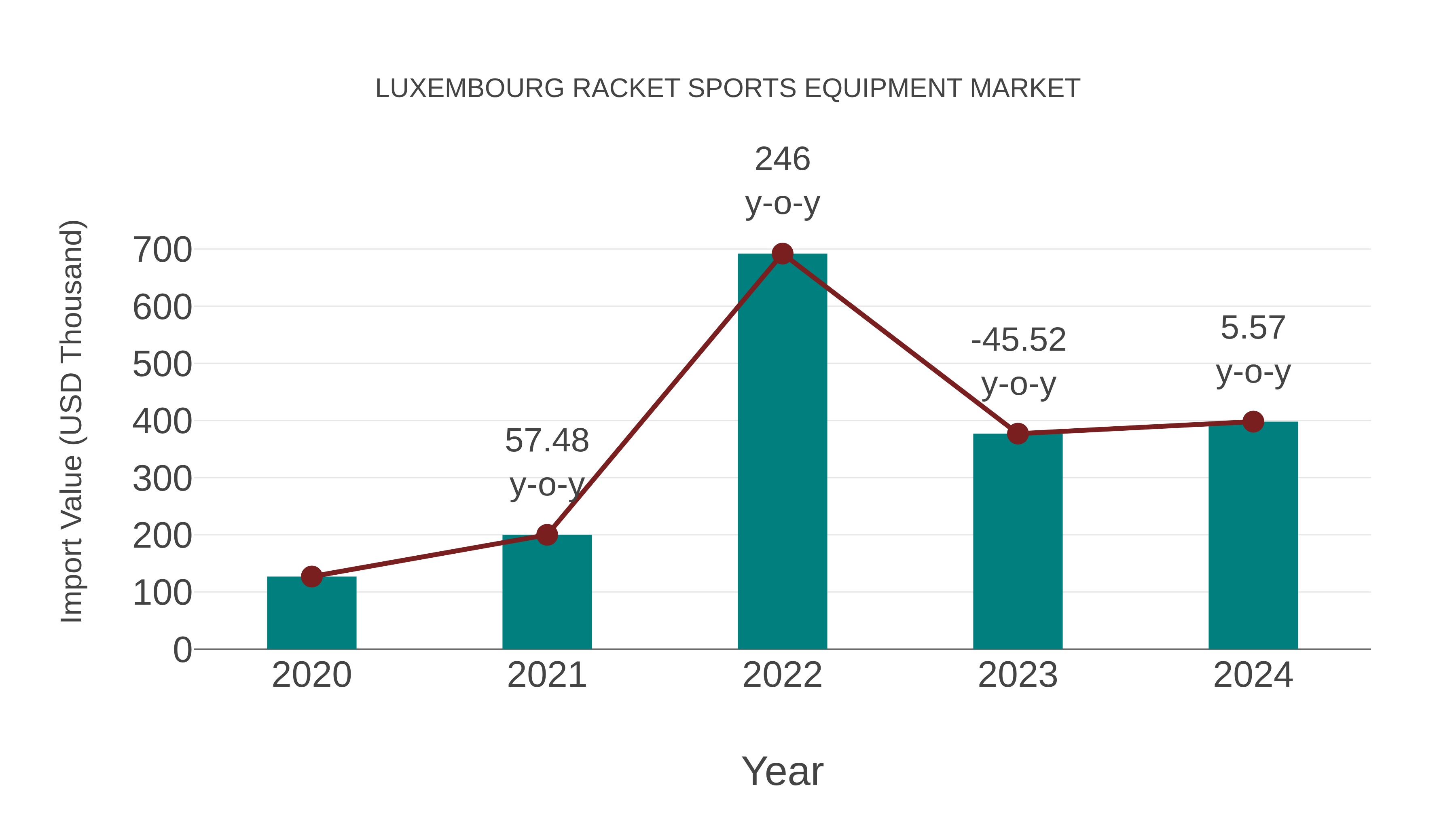 Luxembourg Racket Sports Equipment Market: Import Trend Analysis