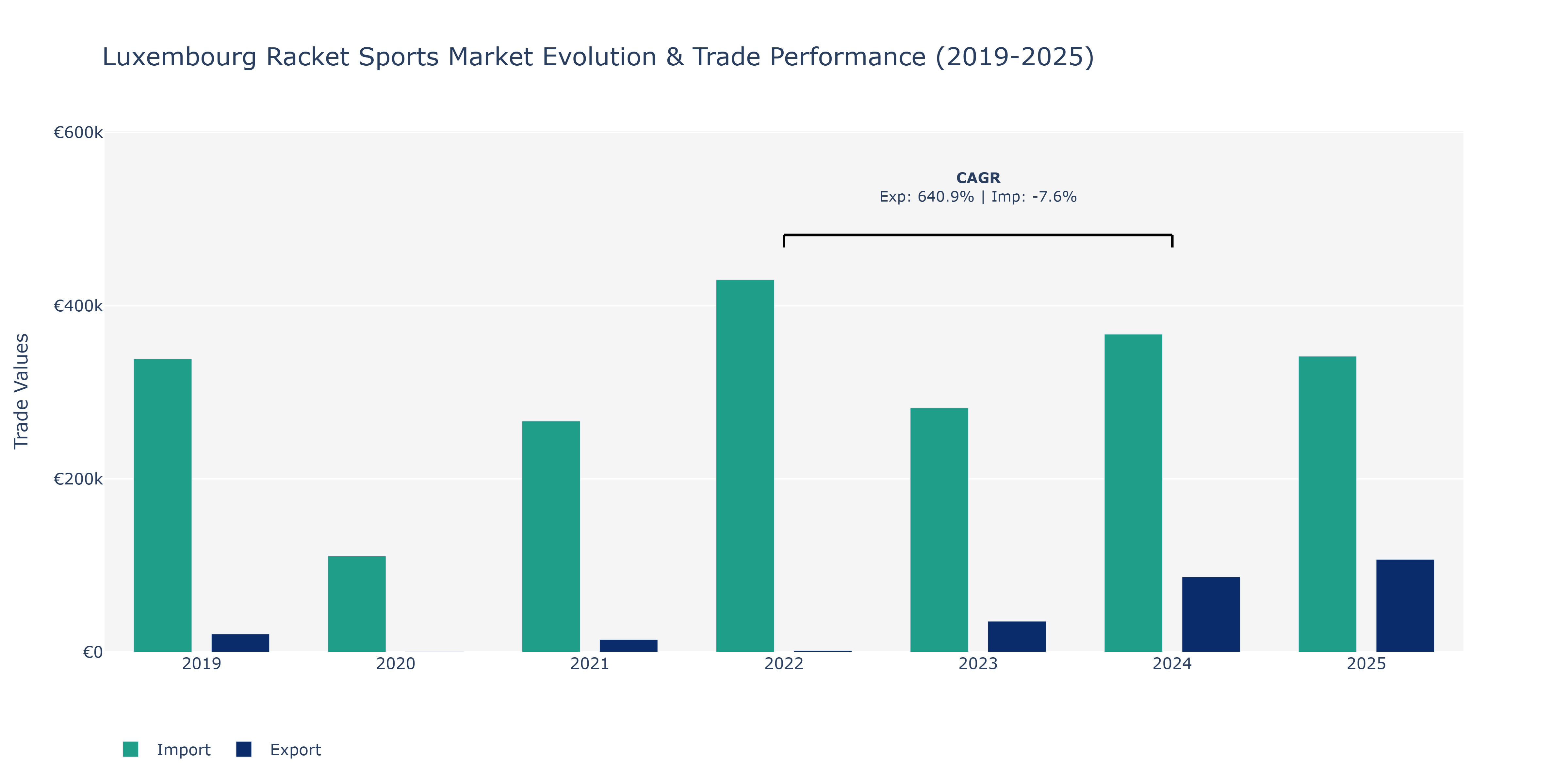 Luxembourg Racket Sports Market: Production & Trade Performance (2019-2025) Size