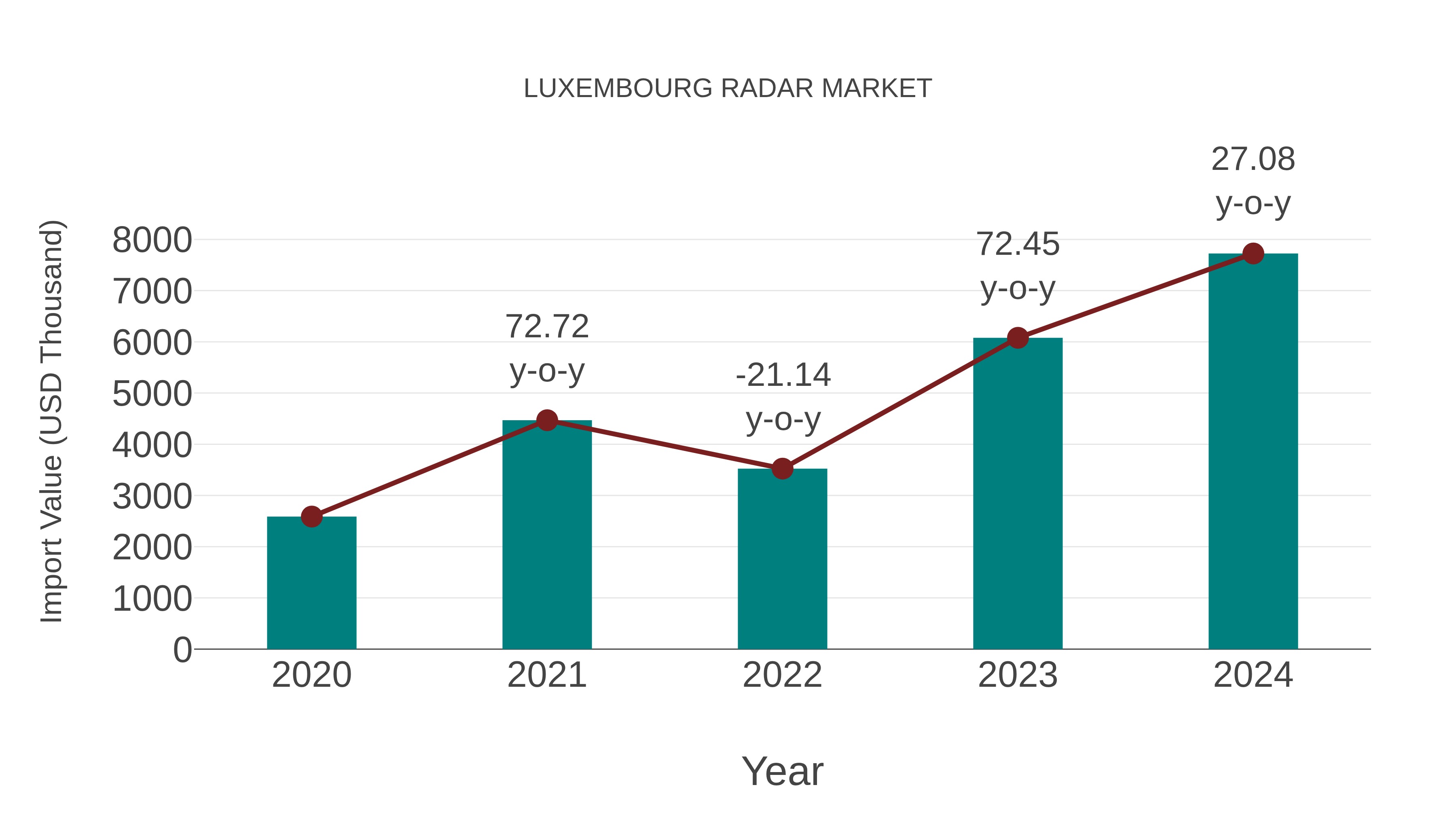  Luxembourg Radar Market: Import Trend Analysis