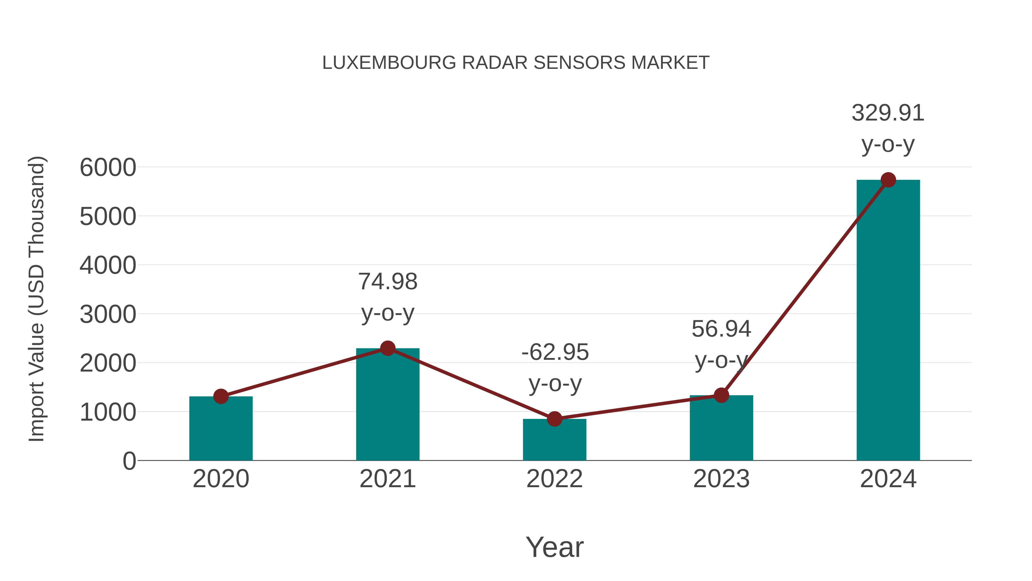  Luxembourg Radar Sensors Market: Import Trend Analysis