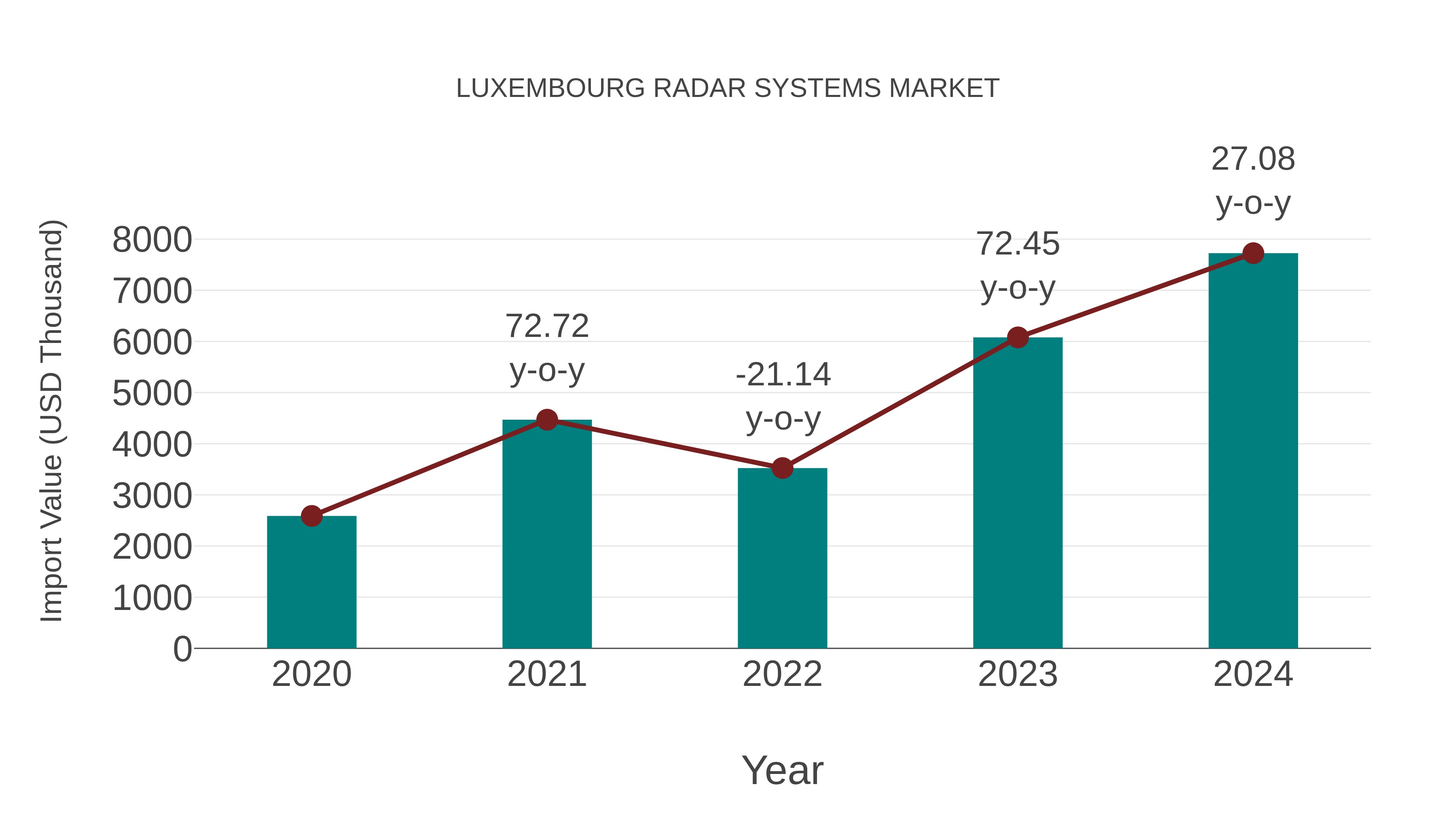  Luxembourg Radar Systems Market: Import Trend Analysis