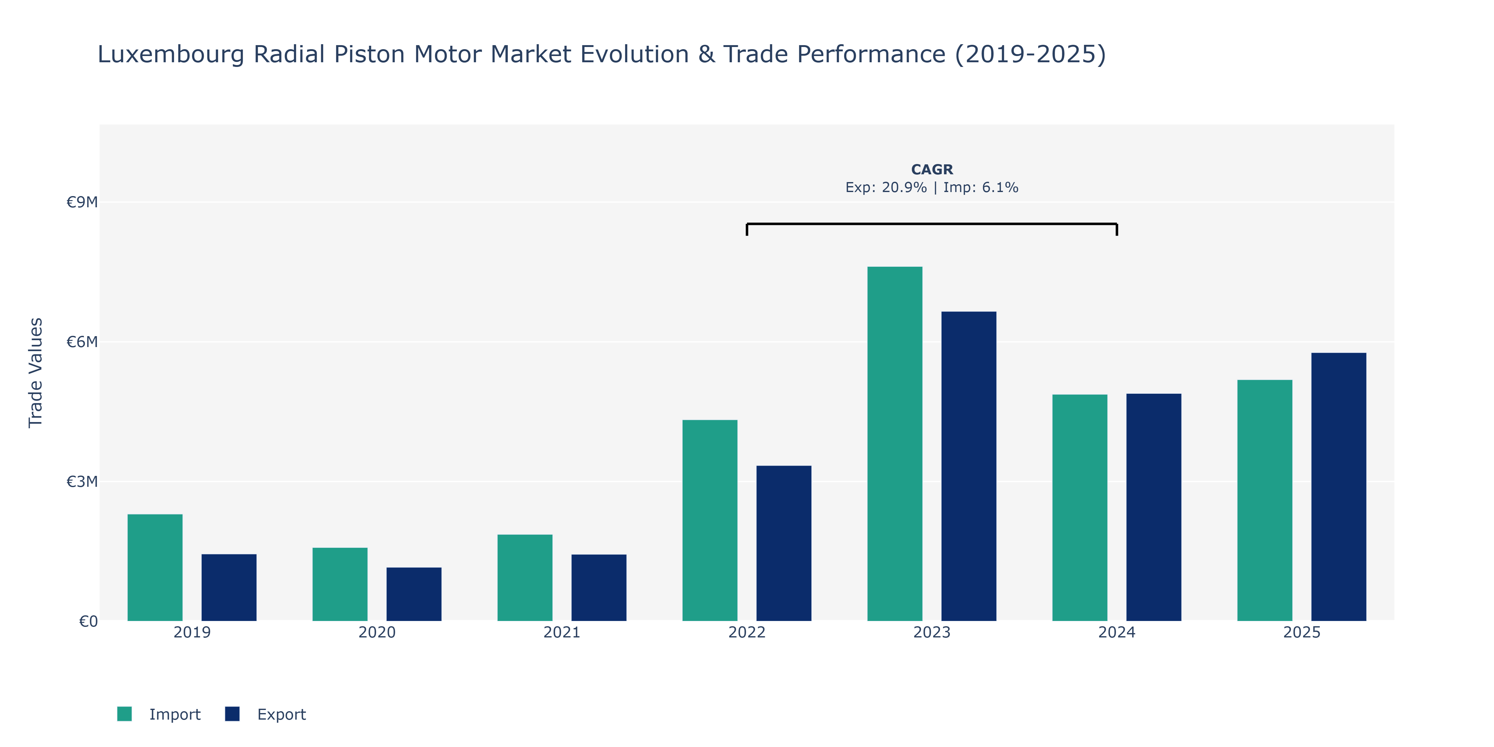 Luxembourg Radial Piston Motor Market: Production & Trade Performance (2019-2025) Size