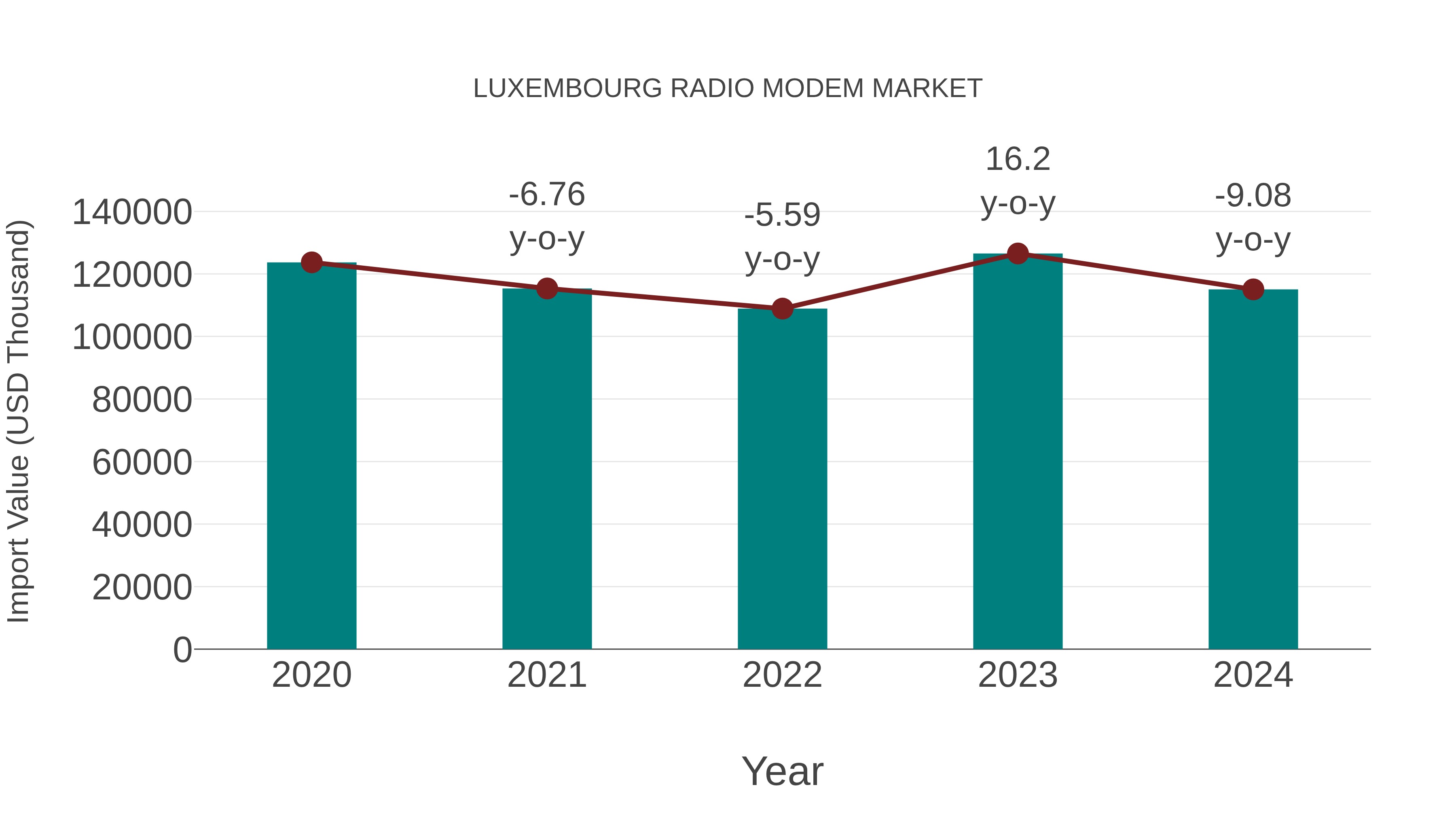  Luxembourg Radio Modem Market: Import Trend Analysis
