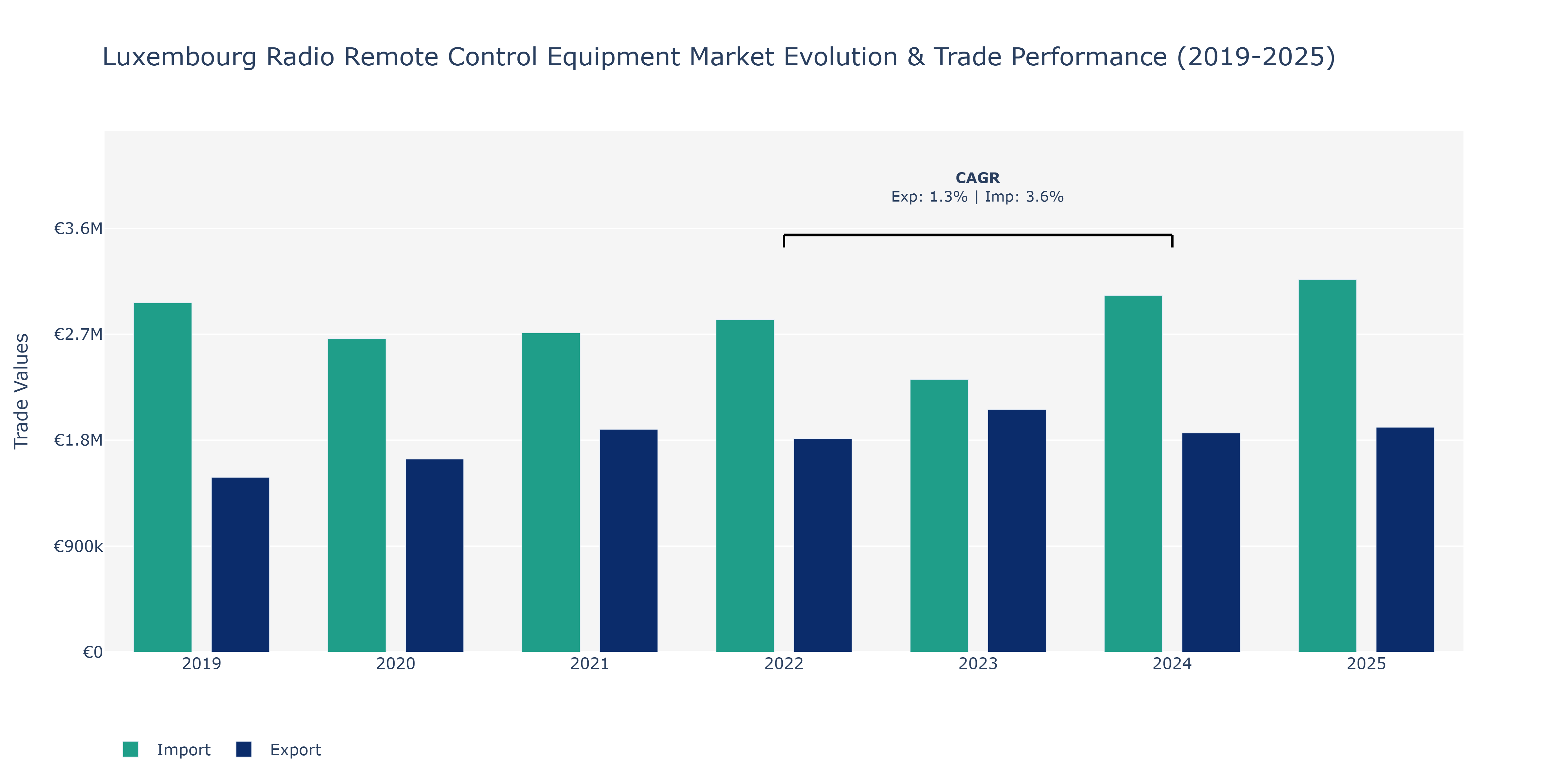 Luxembourg Radio Remote Control Equipment Market: Production & Trade Performance (2019-2025)