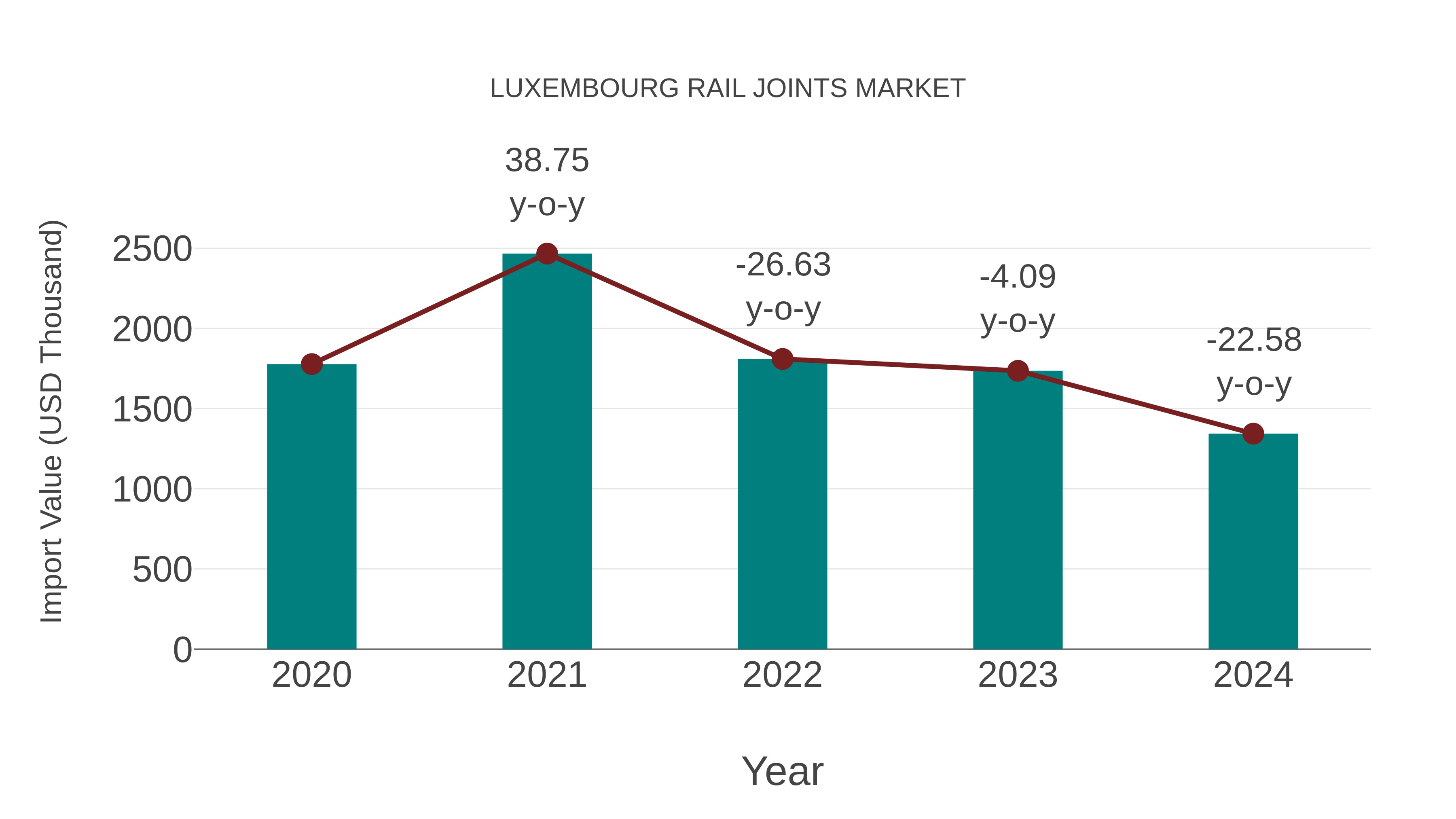  Luxembourg Rail Joints Market: Import Trend Analysis
