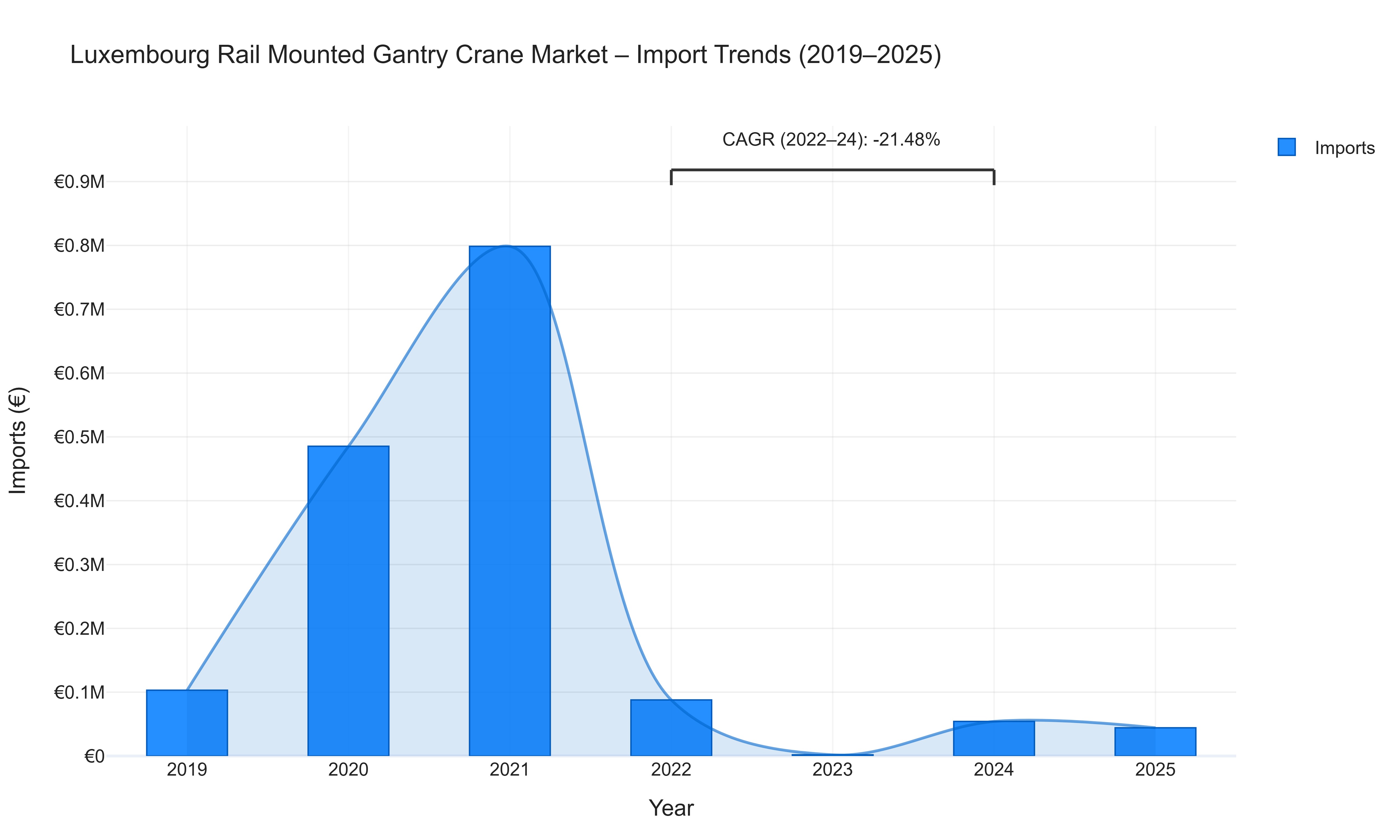 Luxembourg Rail Mounted Gantry Crane Market - Import Trends (2019-2025)