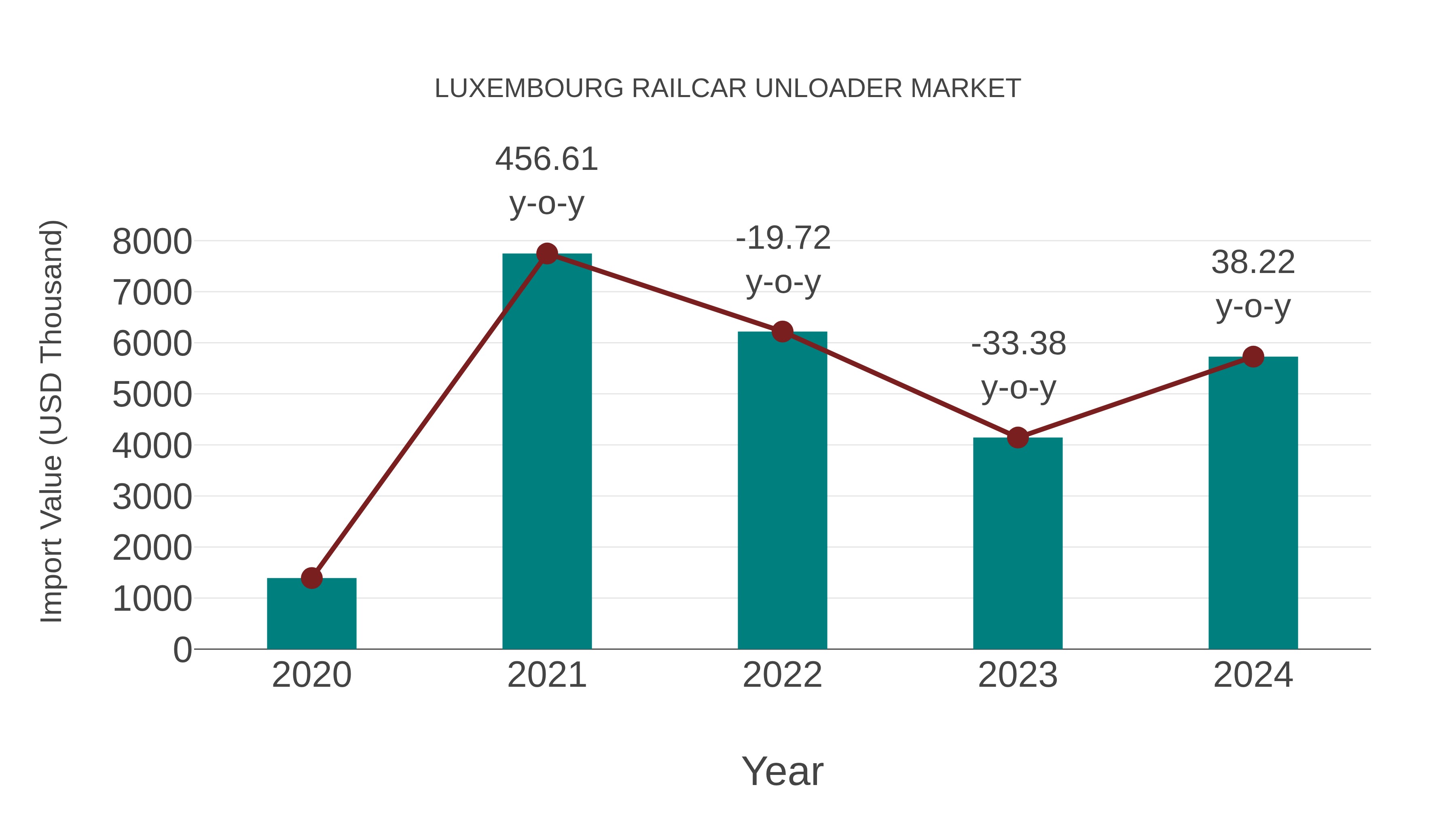  Luxembourg Railcar Unloader Market: Import Trend Analysis